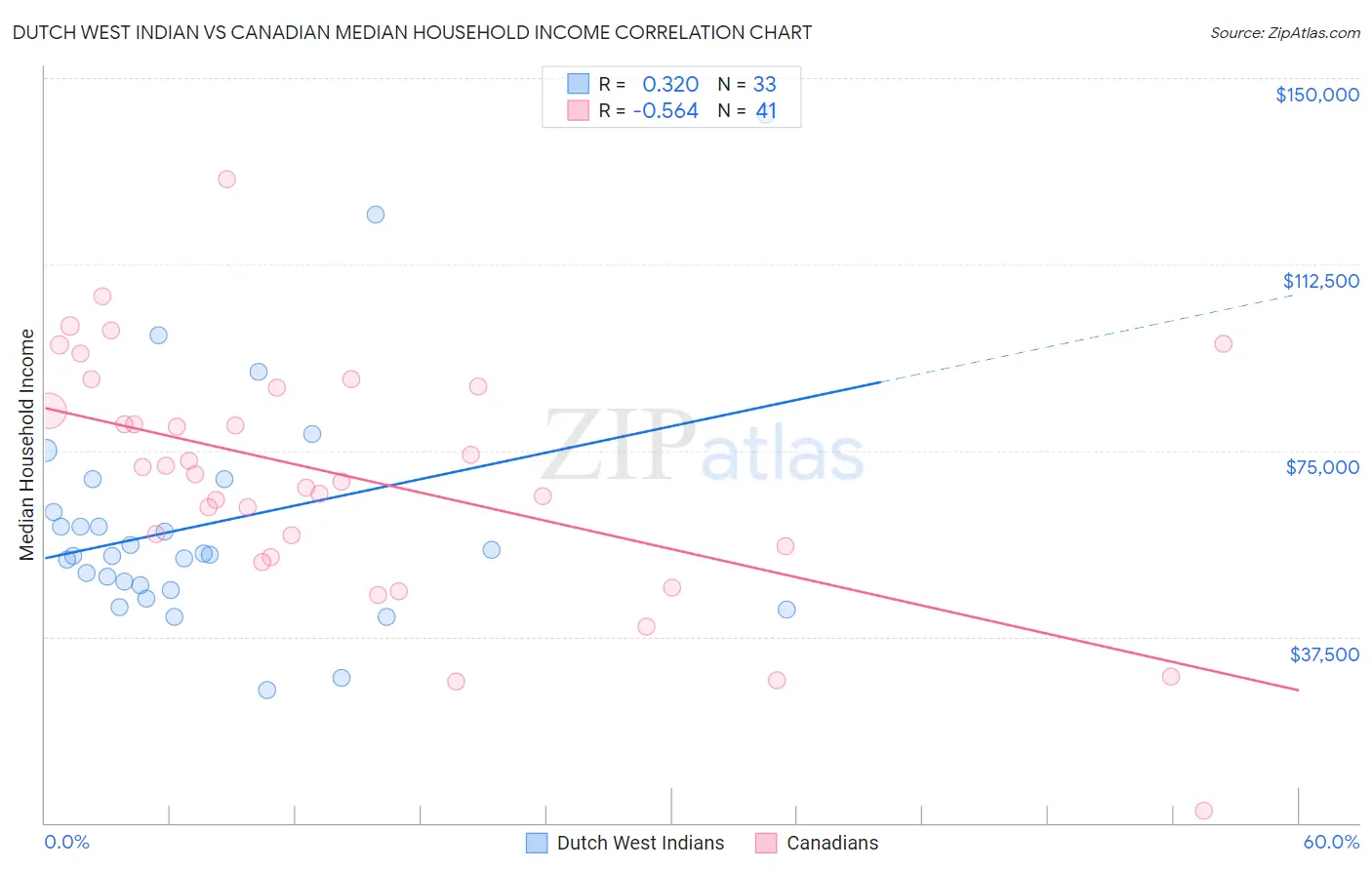 Dutch West Indian vs Canadian Median Household Income