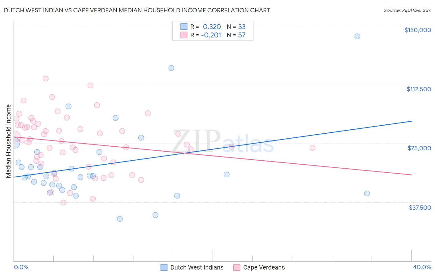 Dutch West Indian vs Cape Verdean Median Household Income