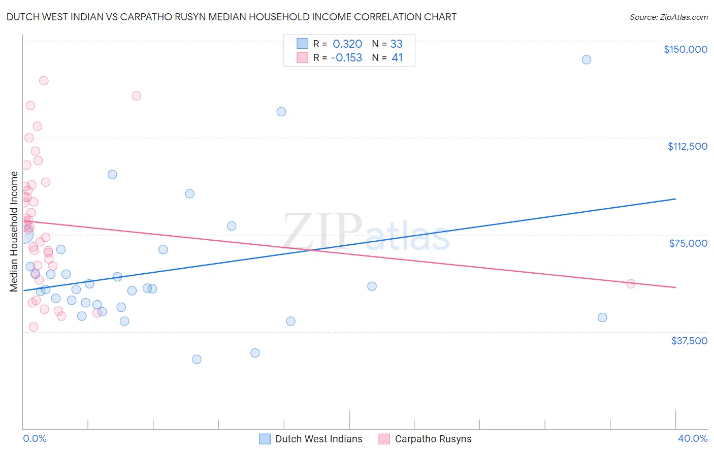 Dutch West Indian vs Carpatho Rusyn Median Household Income