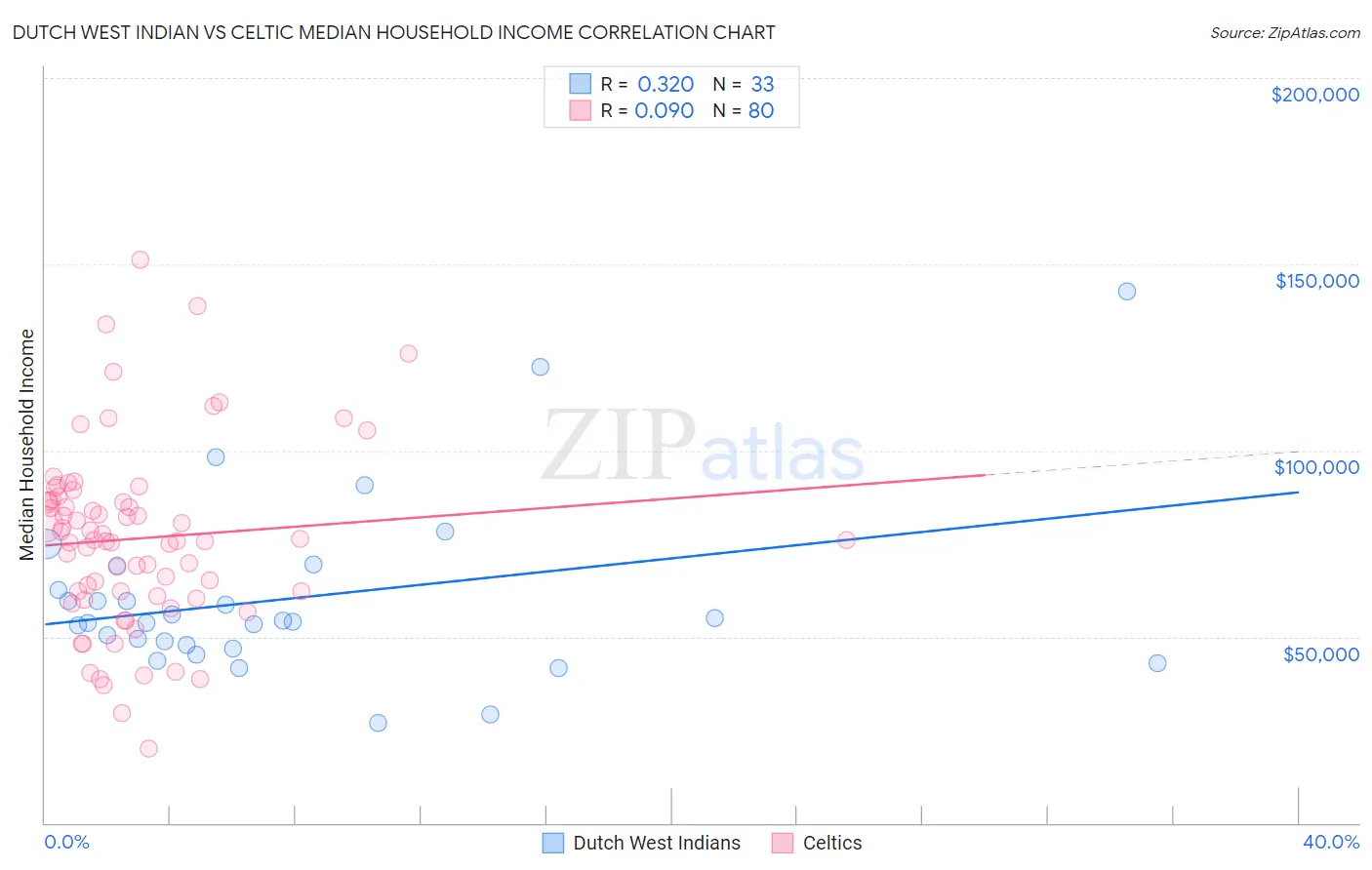 Dutch West Indian vs Celtic Median Household Income
