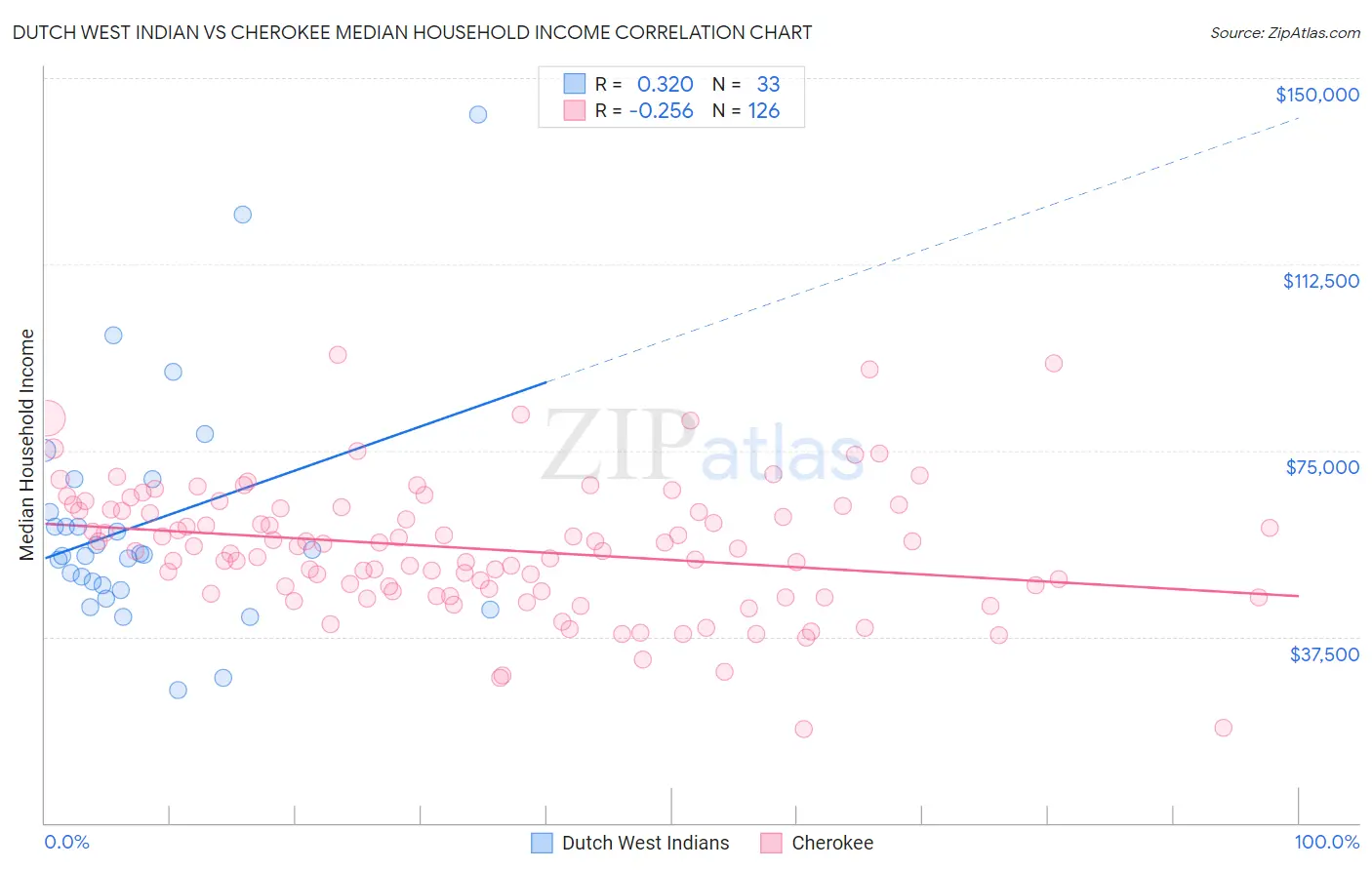 Dutch West Indian vs Cherokee Median Household Income