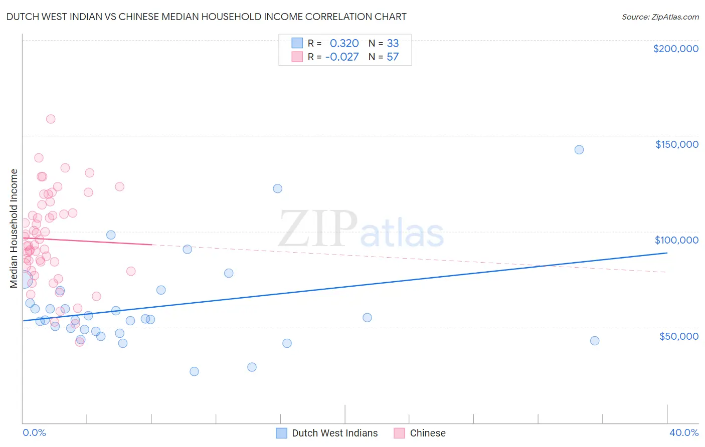 Dutch West Indian vs Chinese Median Household Income