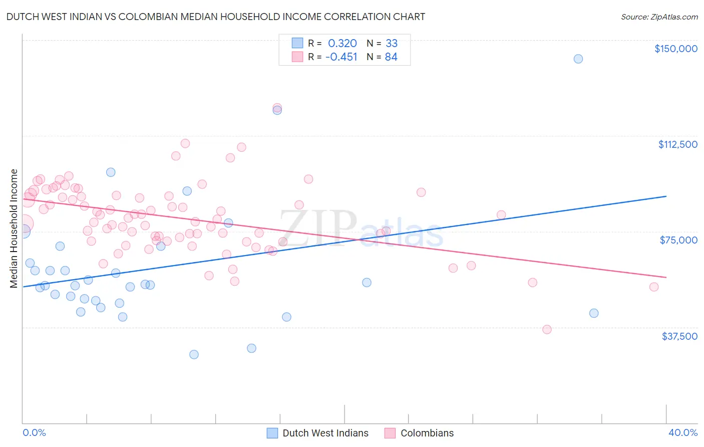 Dutch West Indian vs Colombian Median Household Income