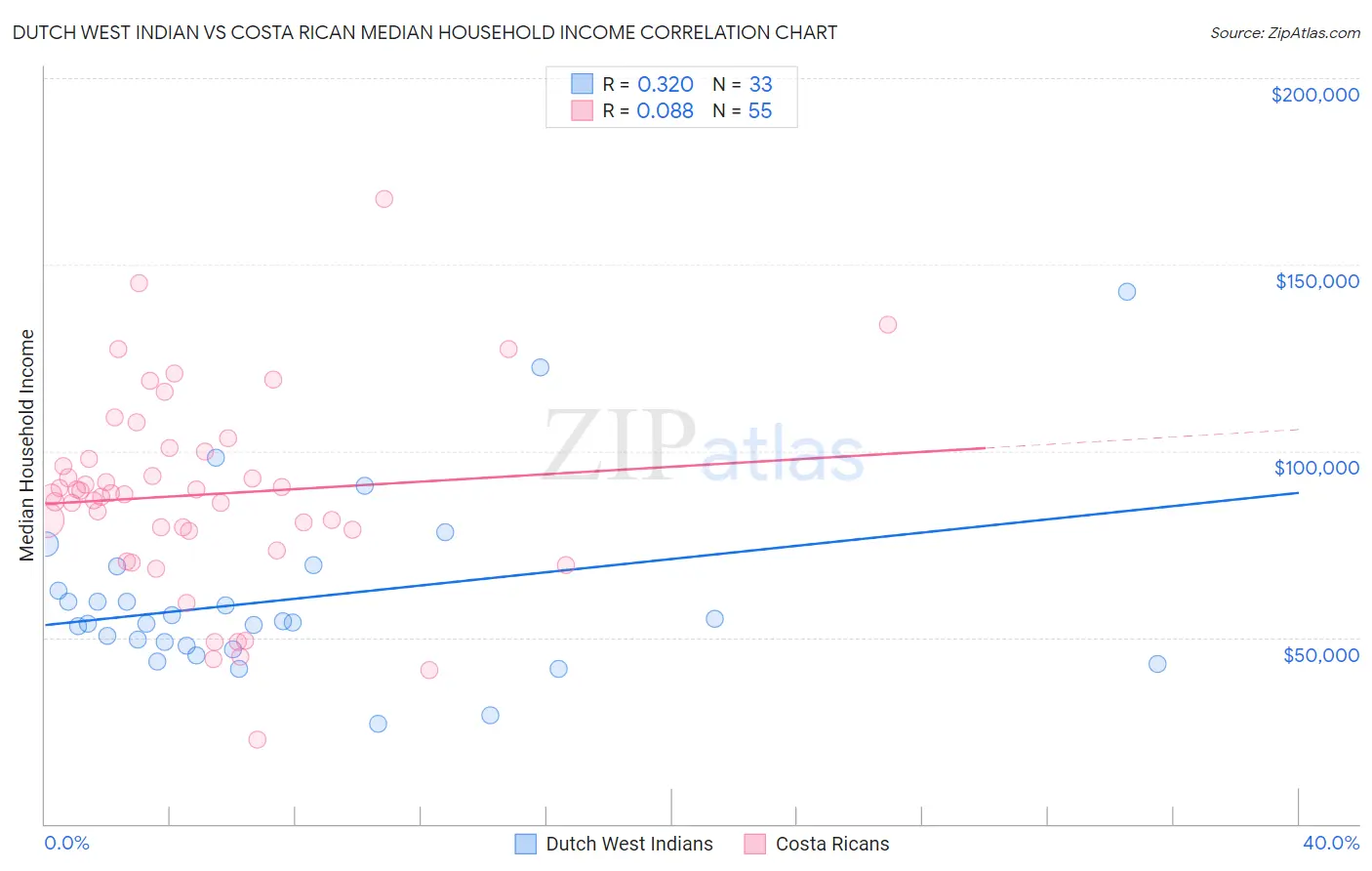 Dutch West Indian vs Costa Rican Median Household Income