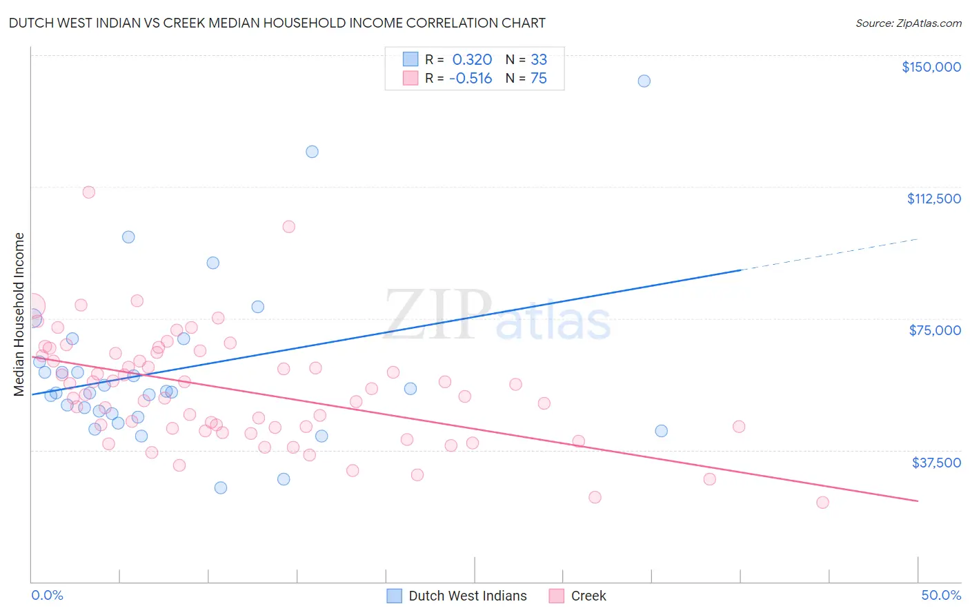 Dutch West Indian vs Creek Median Household Income