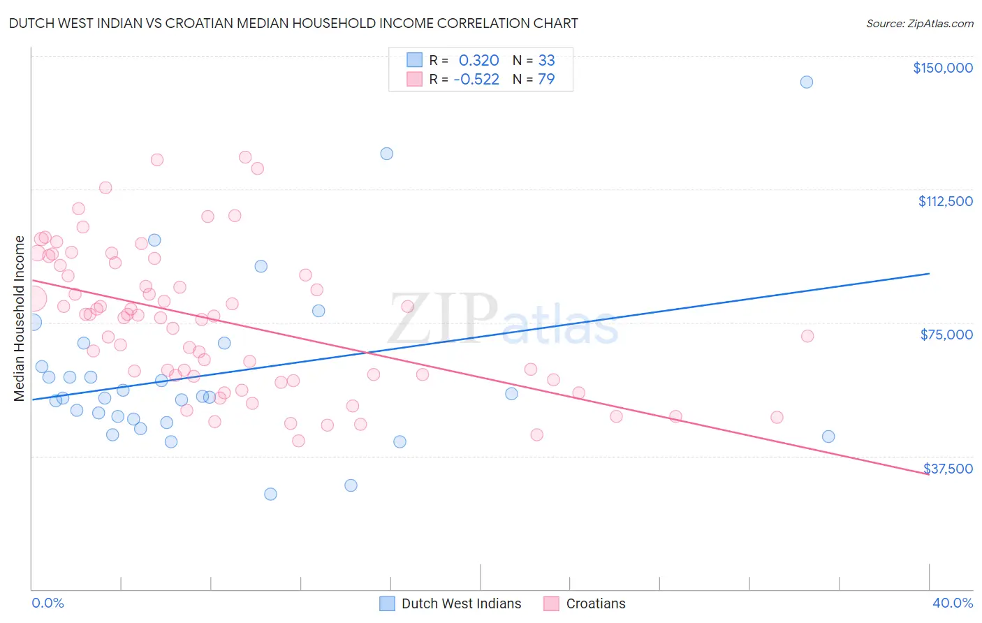 Dutch West Indian vs Croatian Median Household Income