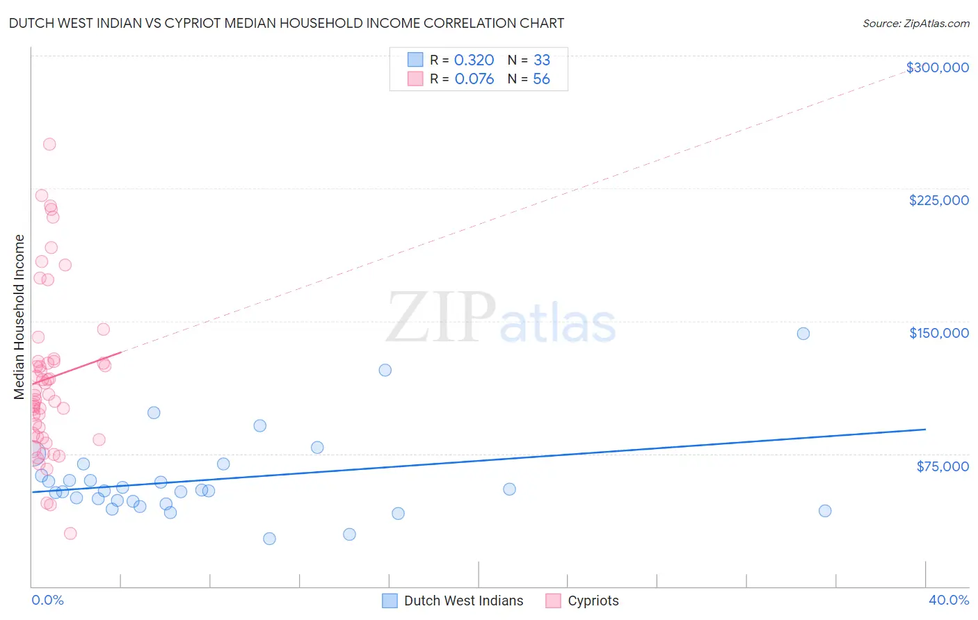 Dutch West Indian vs Cypriot Median Household Income