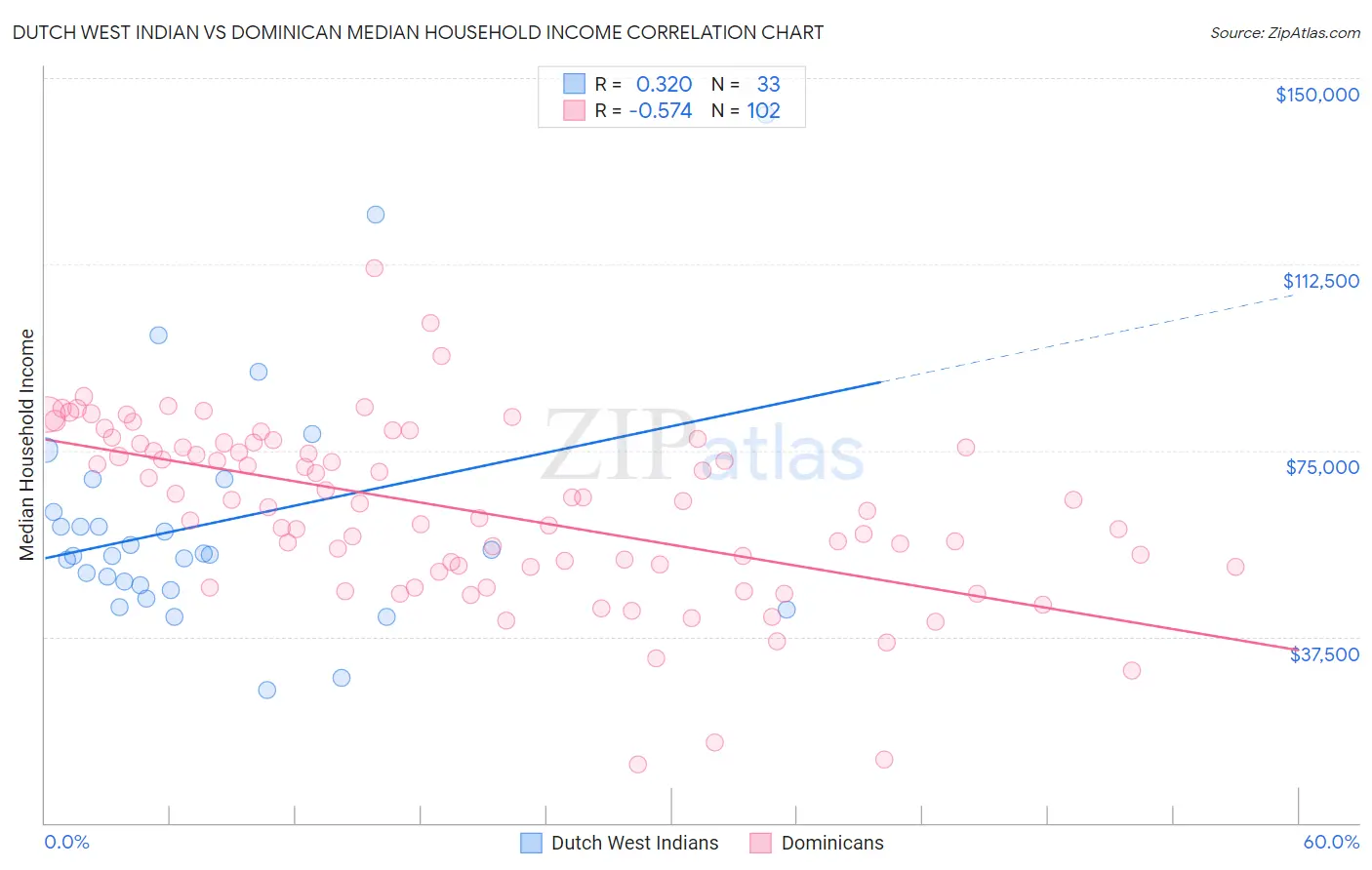 Dutch West Indian vs Dominican Median Household Income