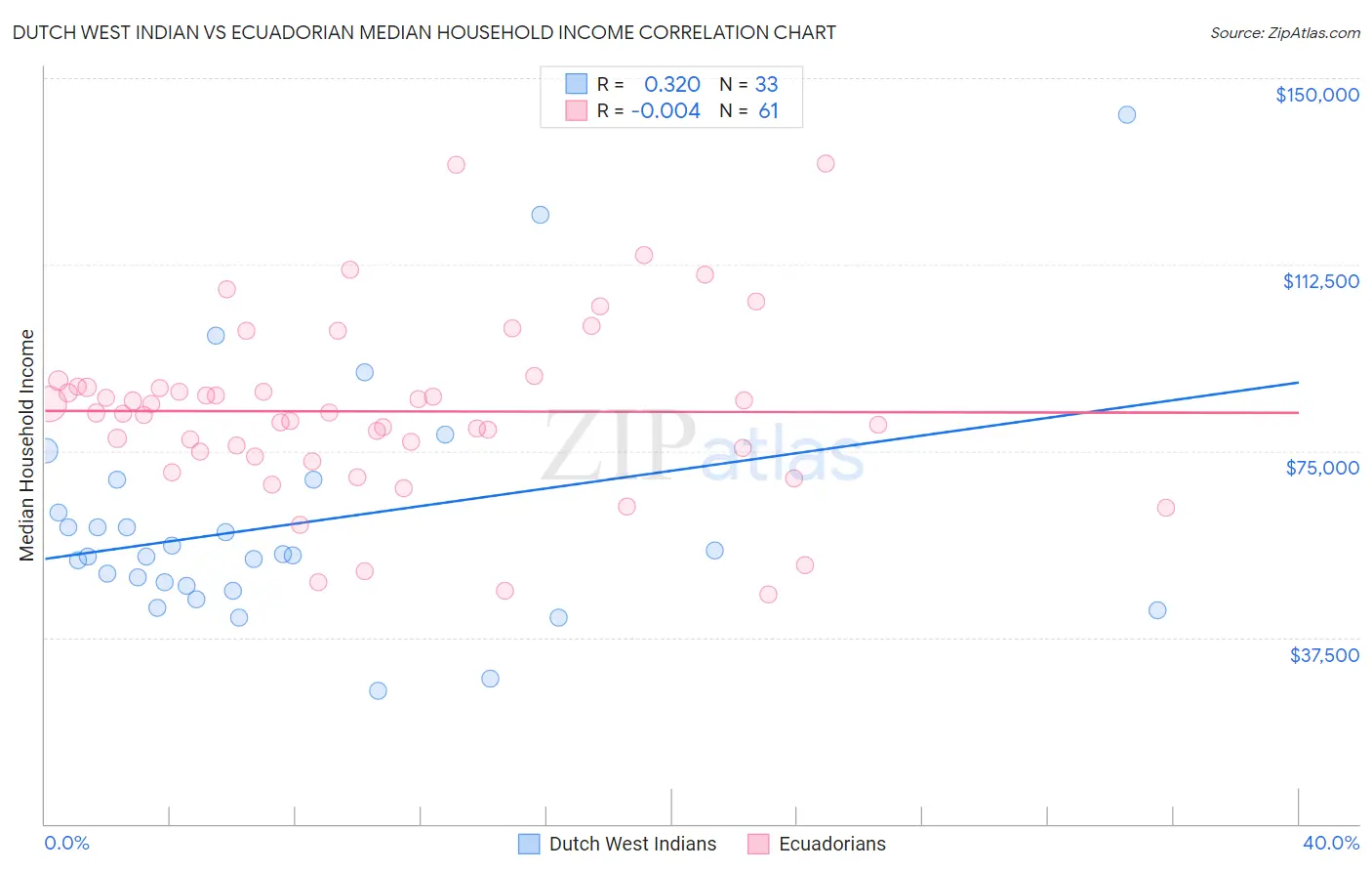 Dutch West Indian vs Ecuadorian Median Household Income