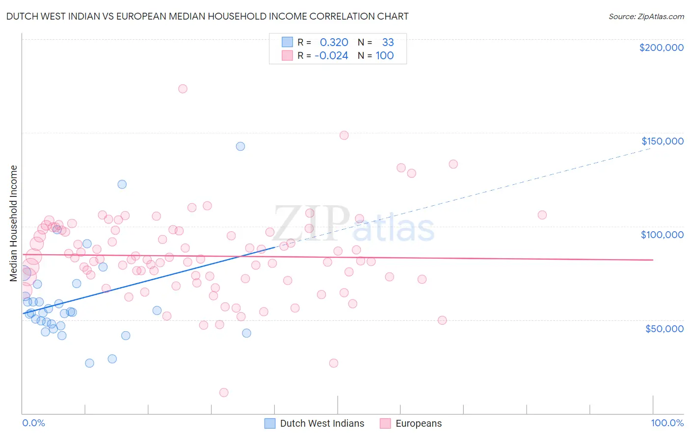 Dutch West Indian vs European Median Household Income