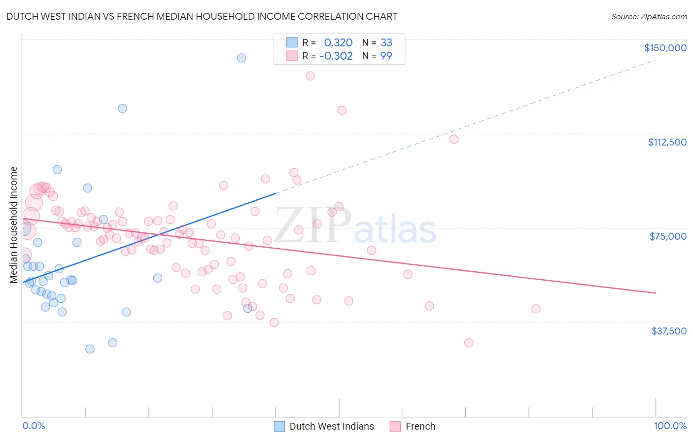 Dutch West Indian vs French Median Household Income