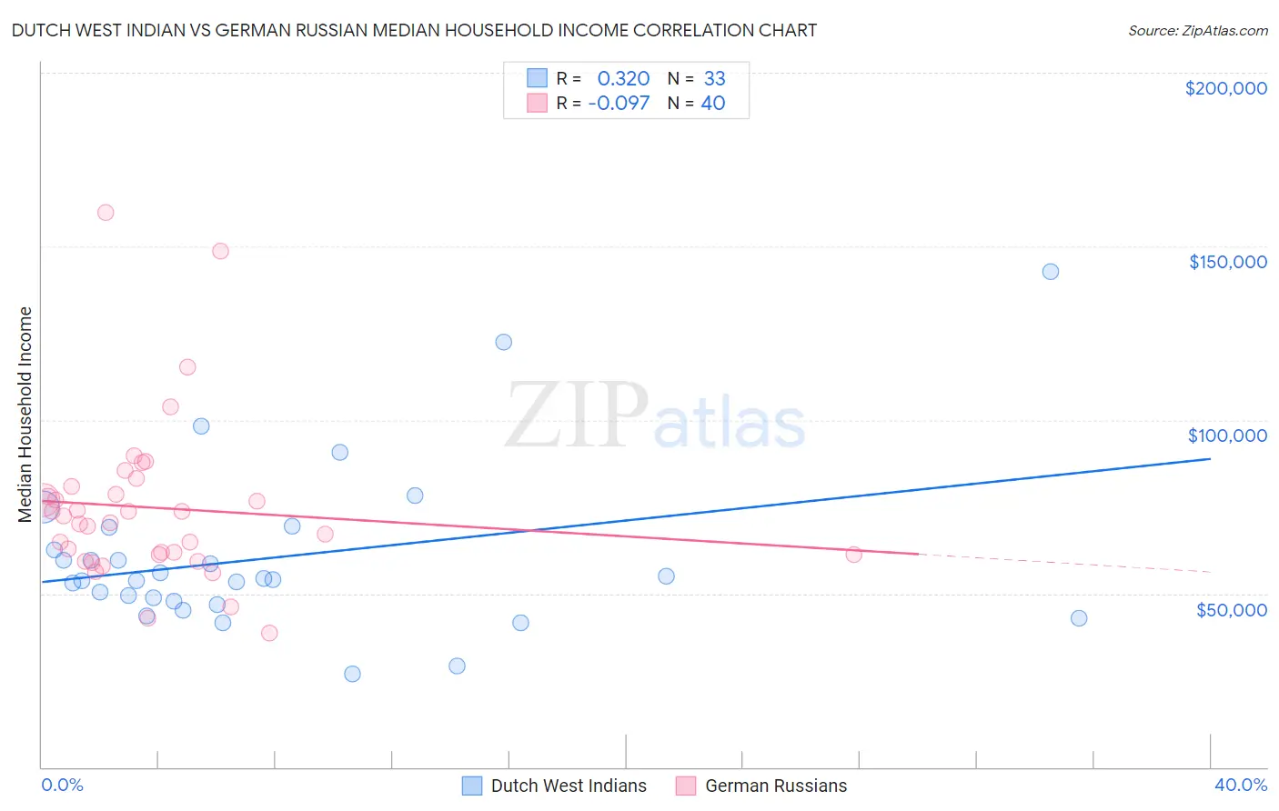 Dutch West Indian vs German Russian Median Household Income