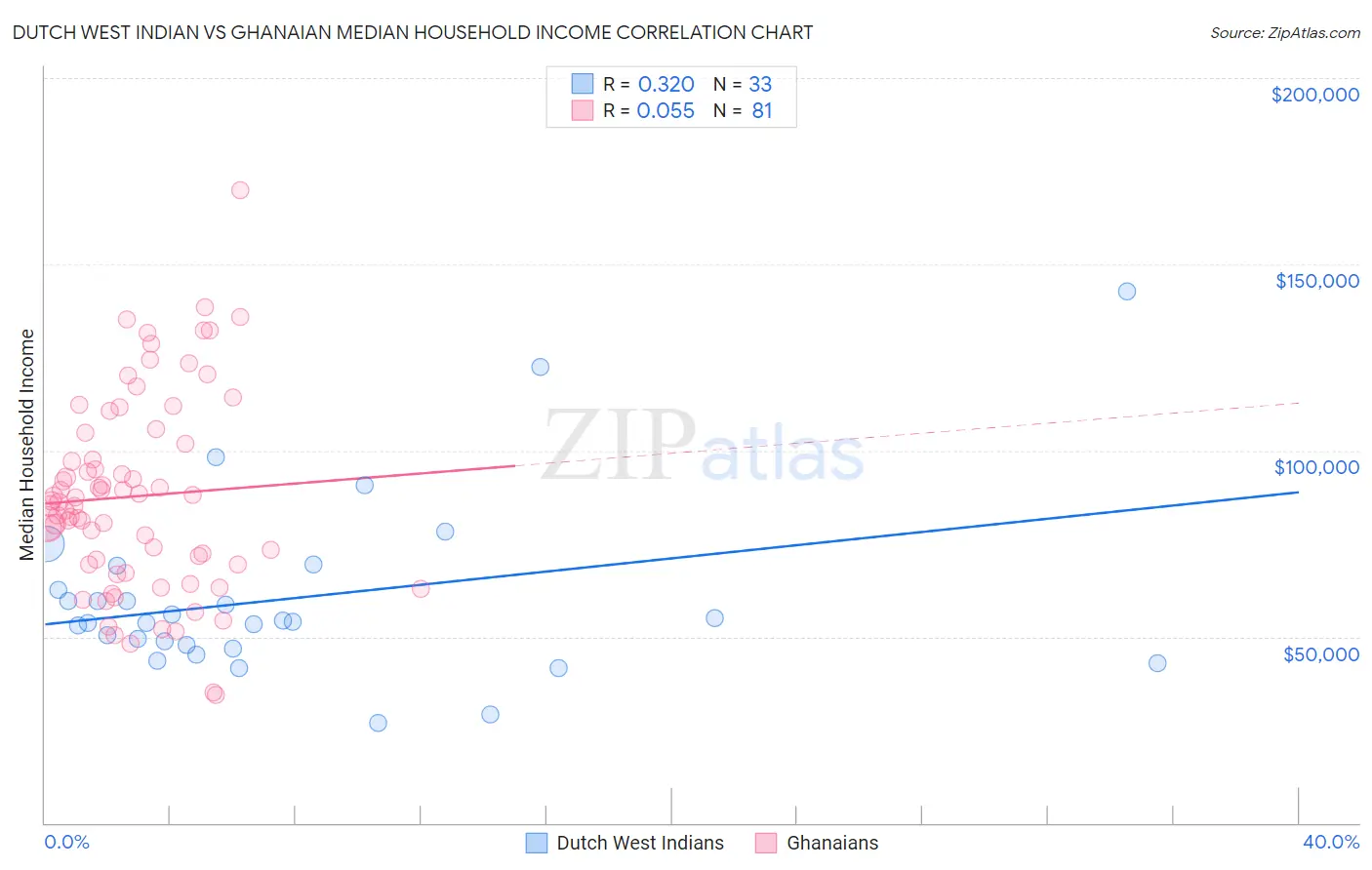 Dutch West Indian vs Ghanaian Median Household Income