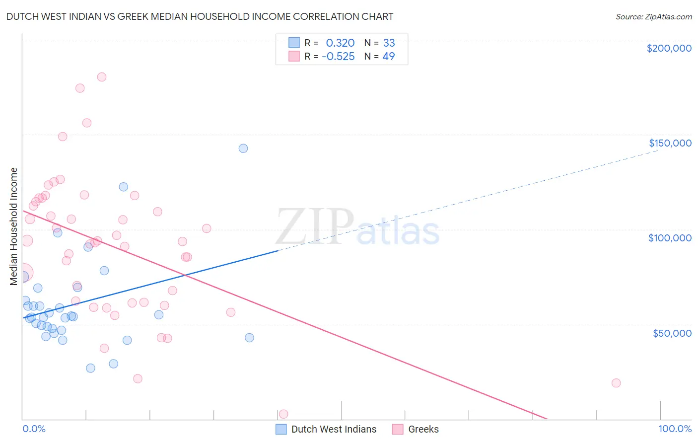 Dutch West Indian vs Greek Median Household Income