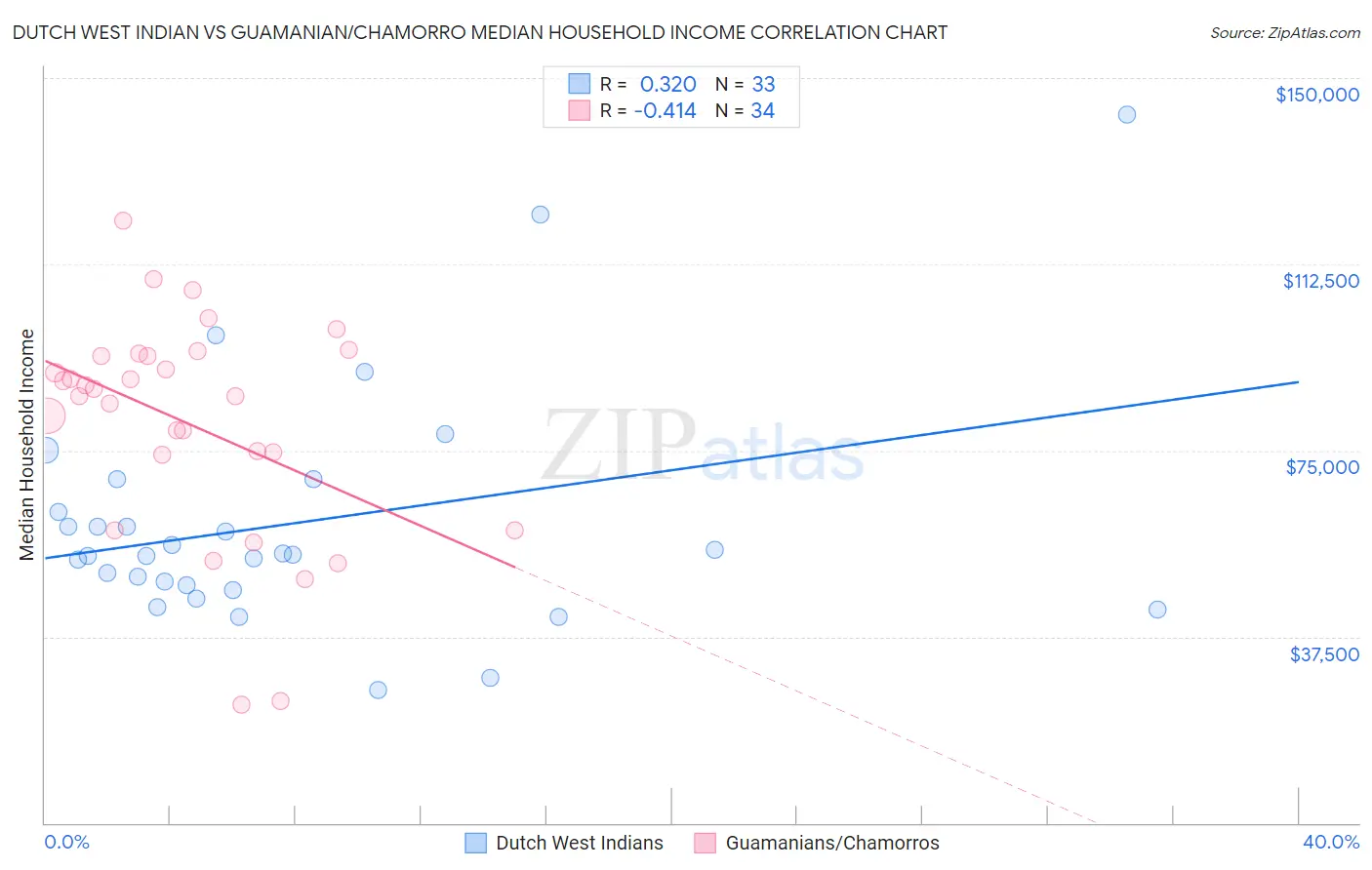 Dutch West Indian vs Guamanian/Chamorro Median Household Income