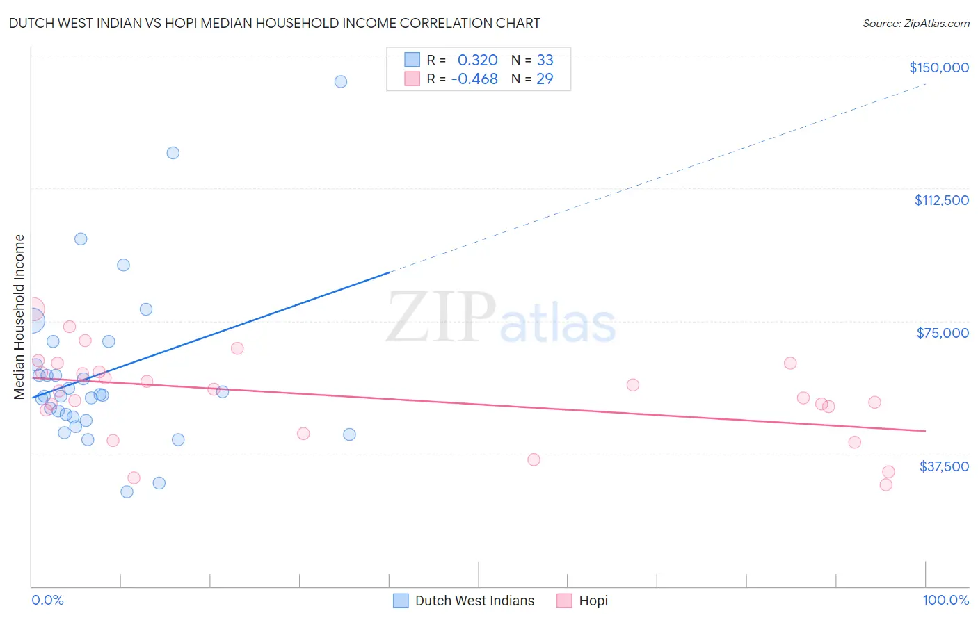 Dutch West Indian vs Hopi Median Household Income
