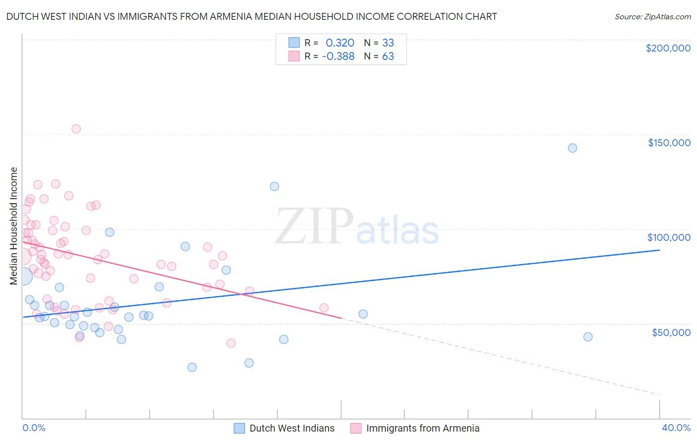 Dutch West Indian vs Immigrants from Armenia Median Household Income