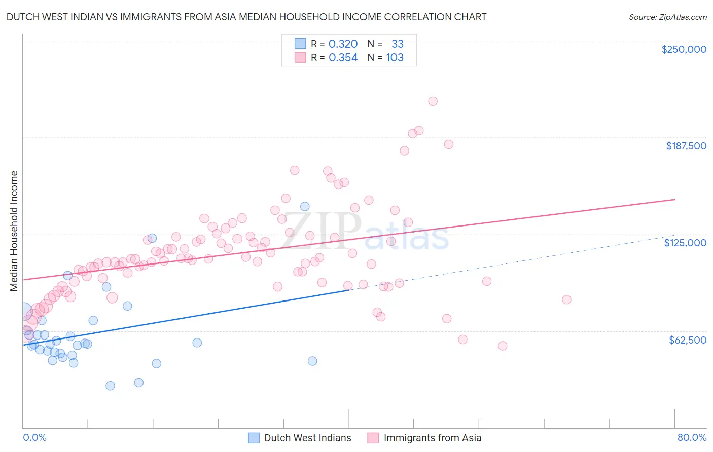 Dutch West Indian vs Immigrants from Asia Median Household Income