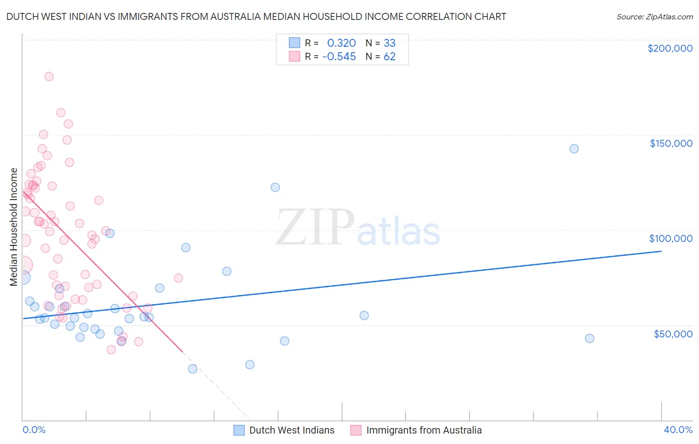 Dutch West Indian vs Immigrants from Australia Median Household Income