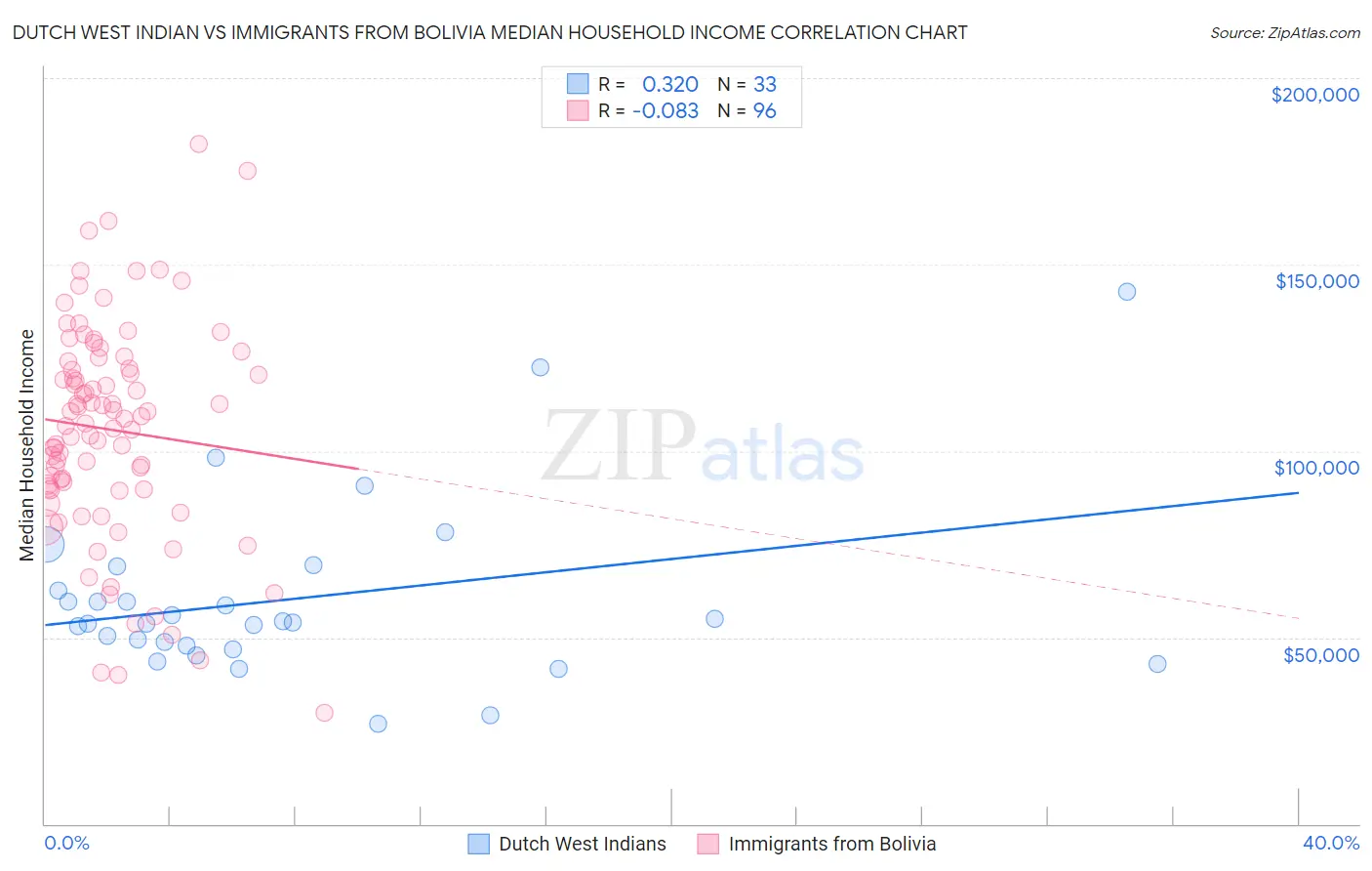 Dutch West Indian vs Immigrants from Bolivia Median Household Income