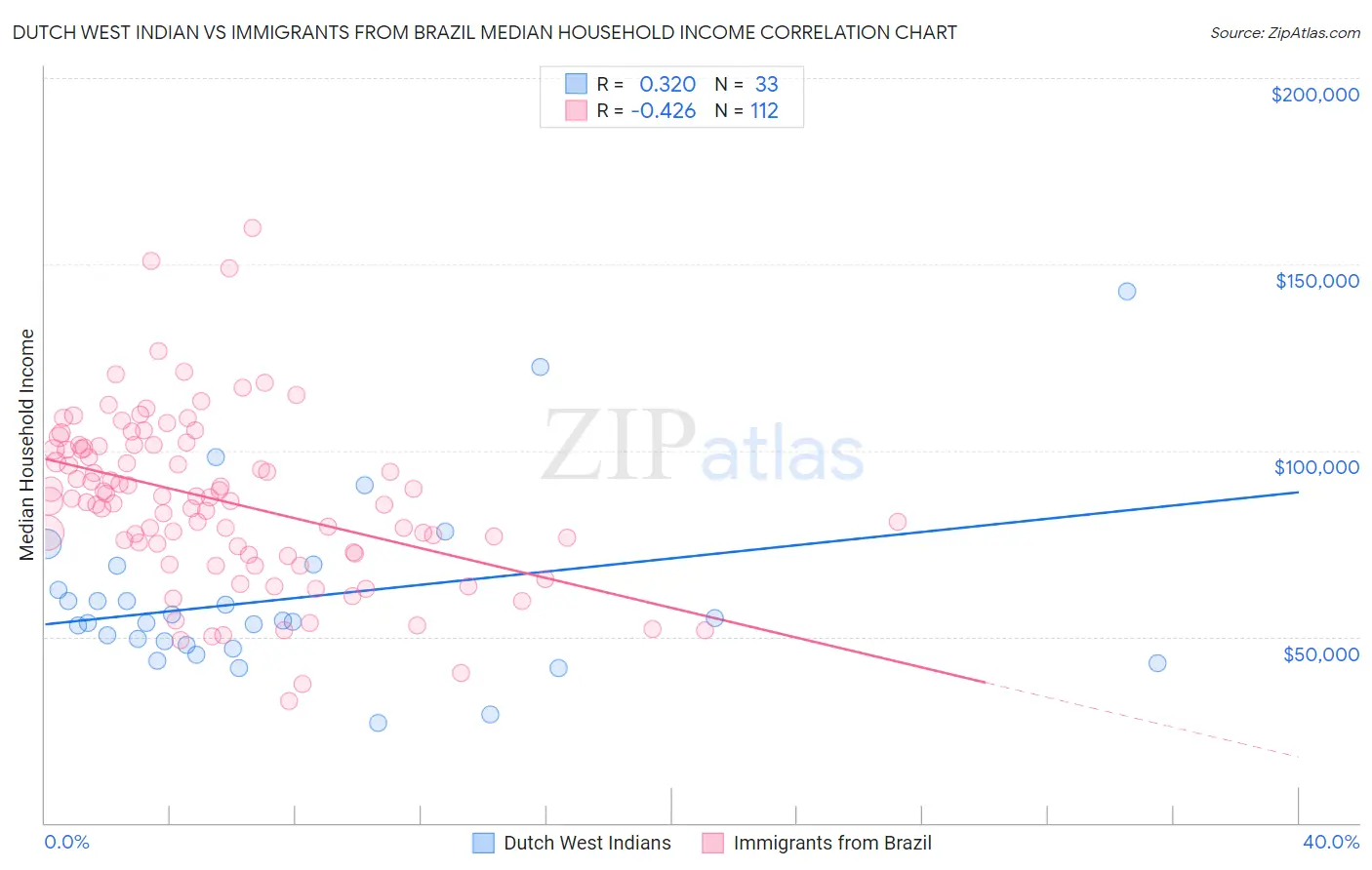 Dutch West Indian vs Immigrants from Brazil Median Household Income