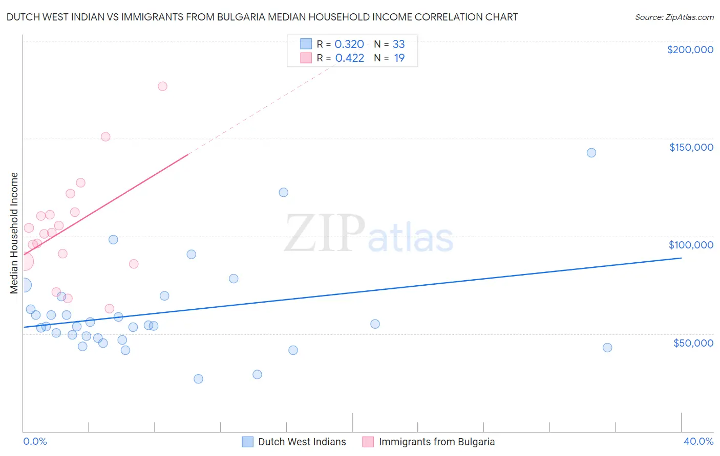 Dutch West Indian vs Immigrants from Bulgaria Median Household Income