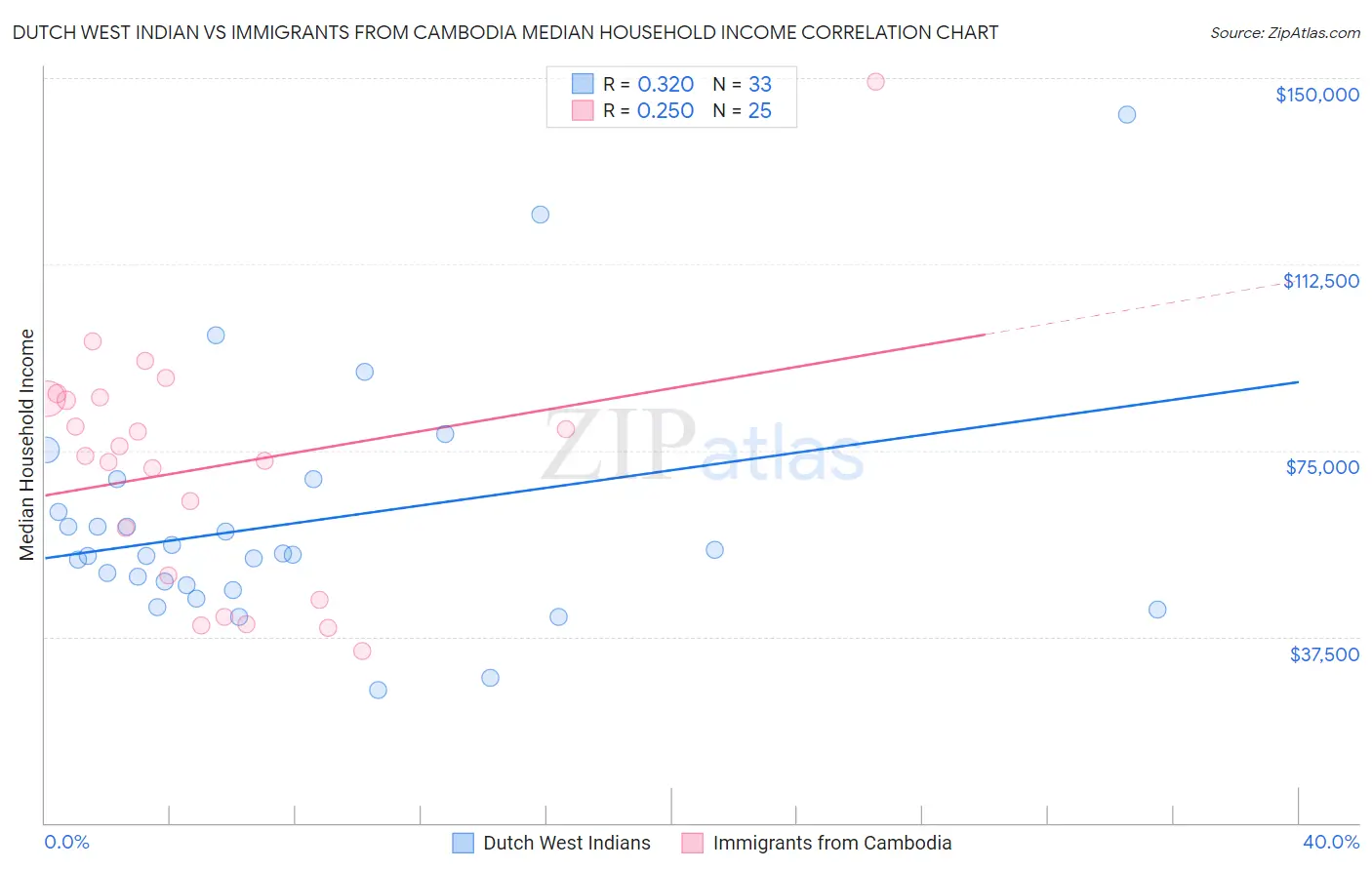 Dutch West Indian vs Immigrants from Cambodia Median Household Income