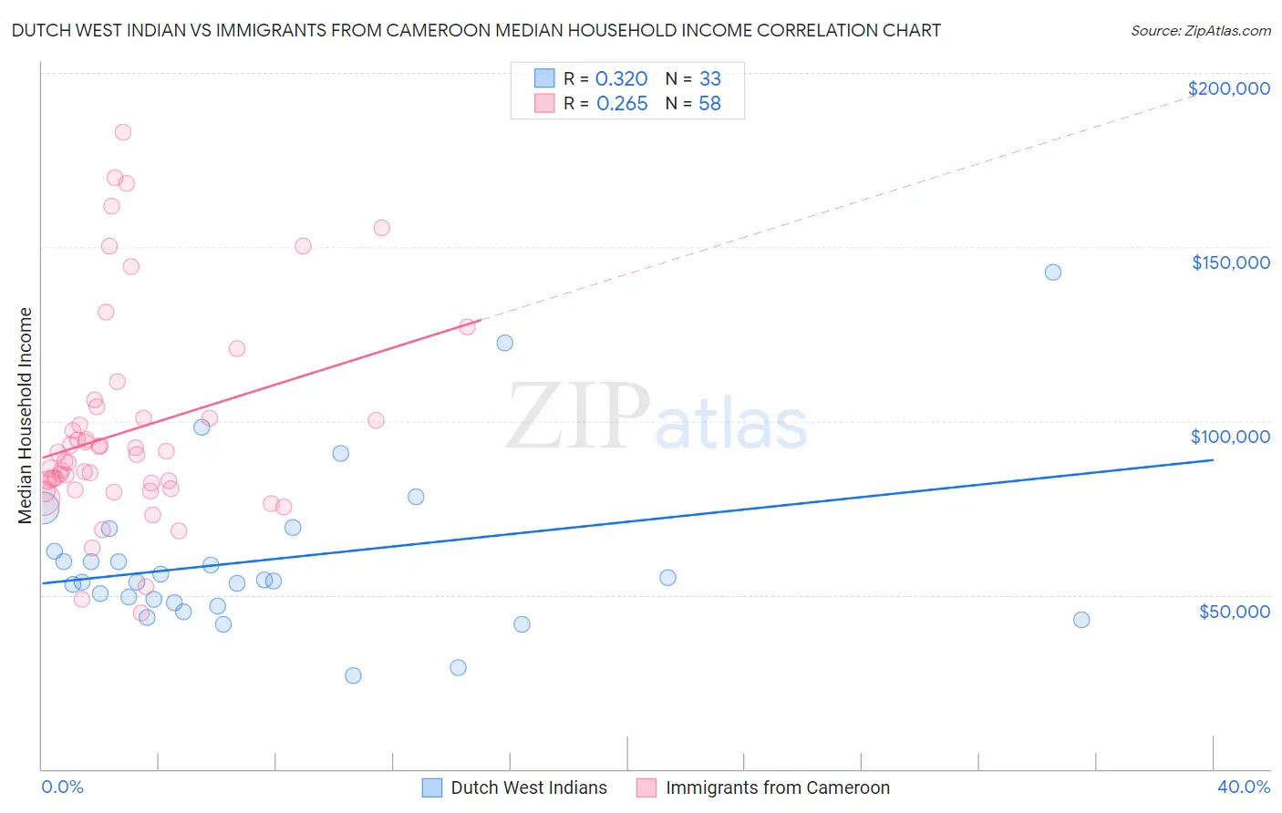 Dutch West Indian vs Immigrants from Cameroon Median Household Income