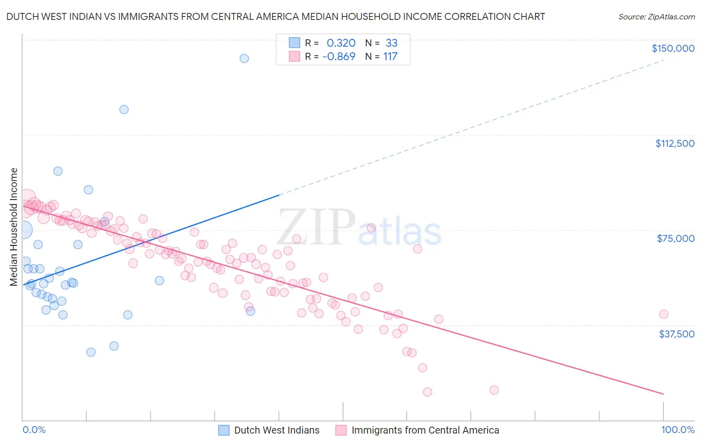 Dutch West Indian vs Immigrants from Central America Median Household Income