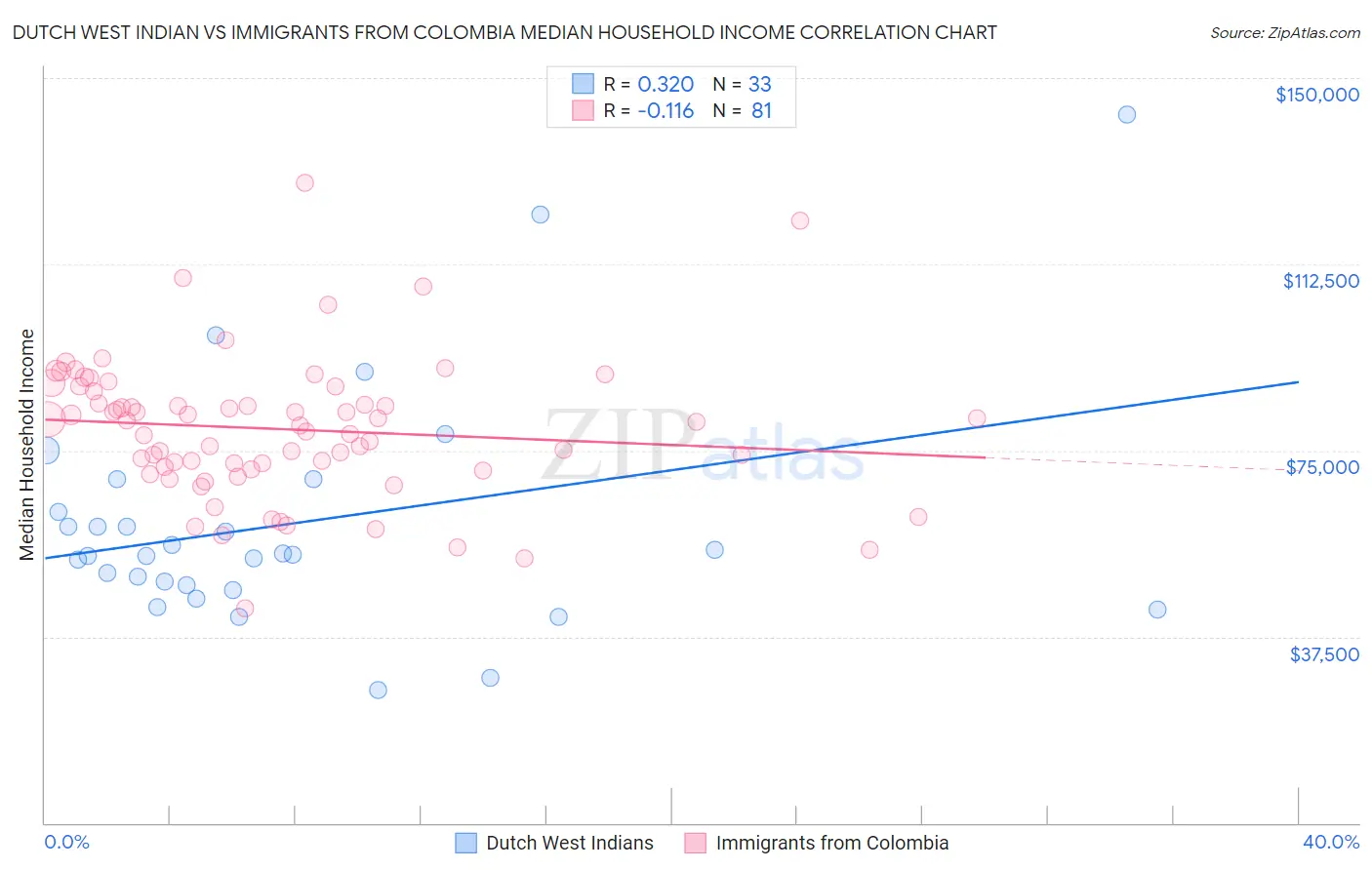 Dutch West Indian vs Immigrants from Colombia Median Household Income