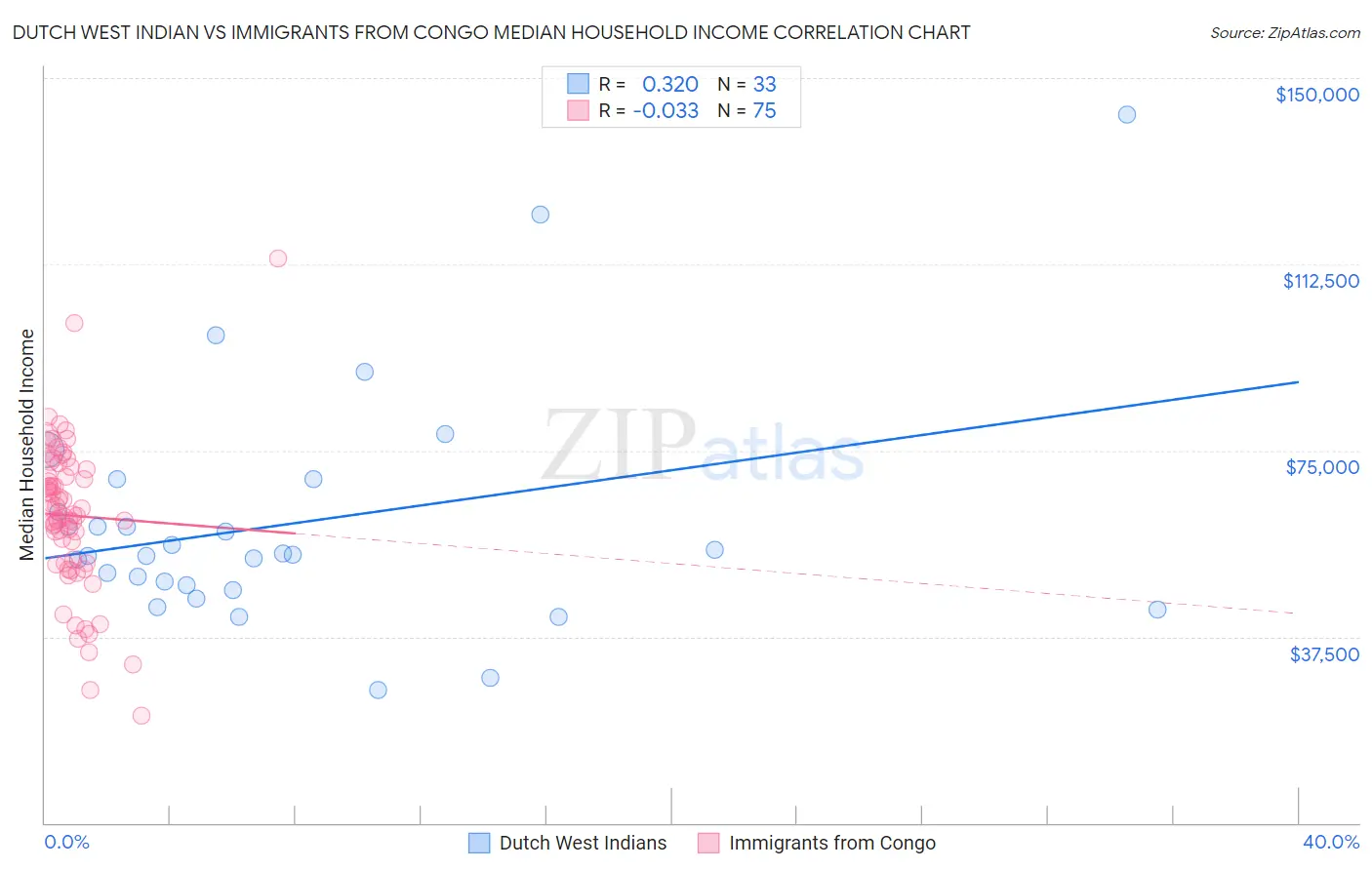 Dutch West Indian vs Immigrants from Congo Median Household Income