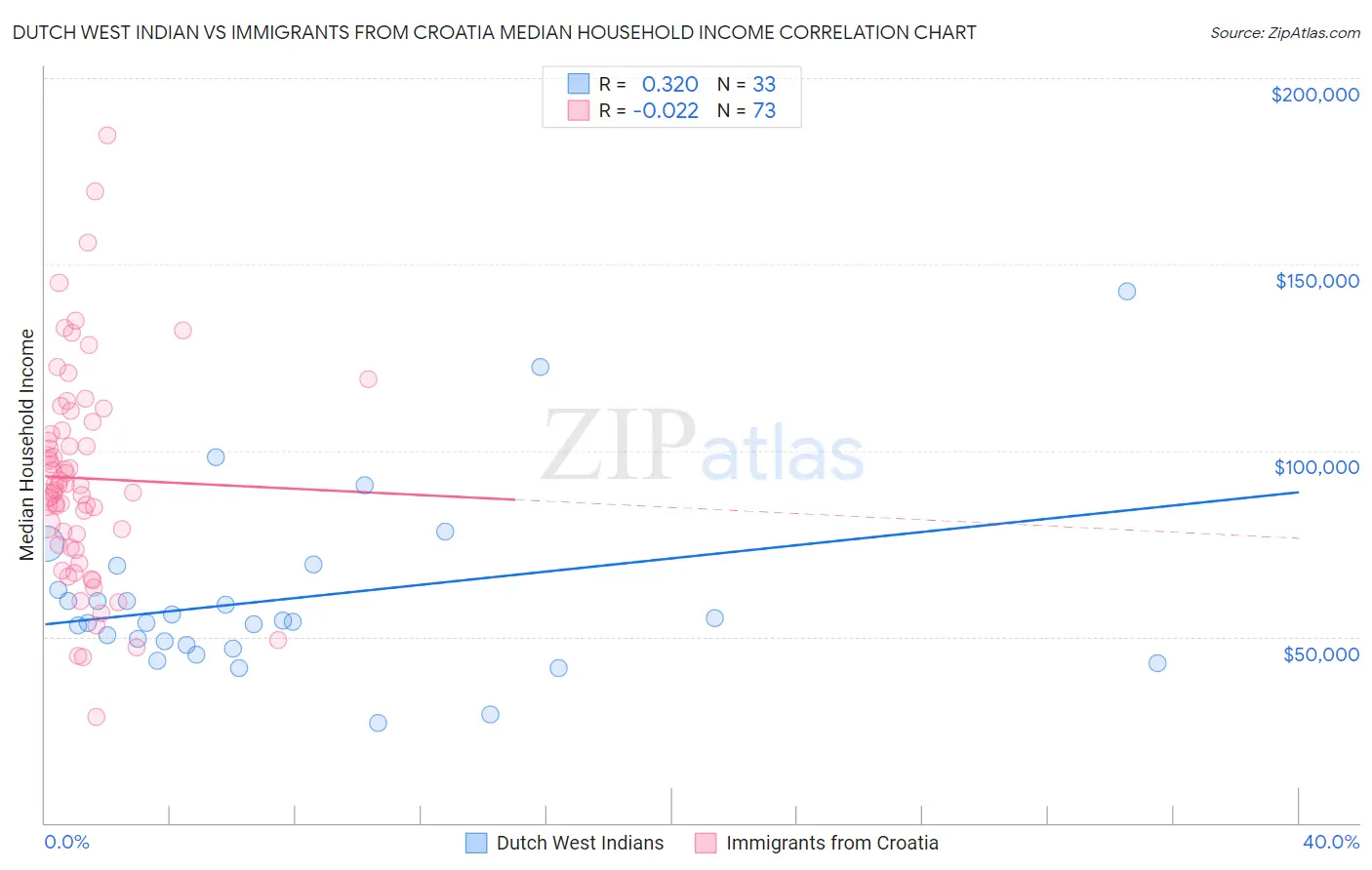 Dutch West Indian vs Immigrants from Croatia Median Household Income