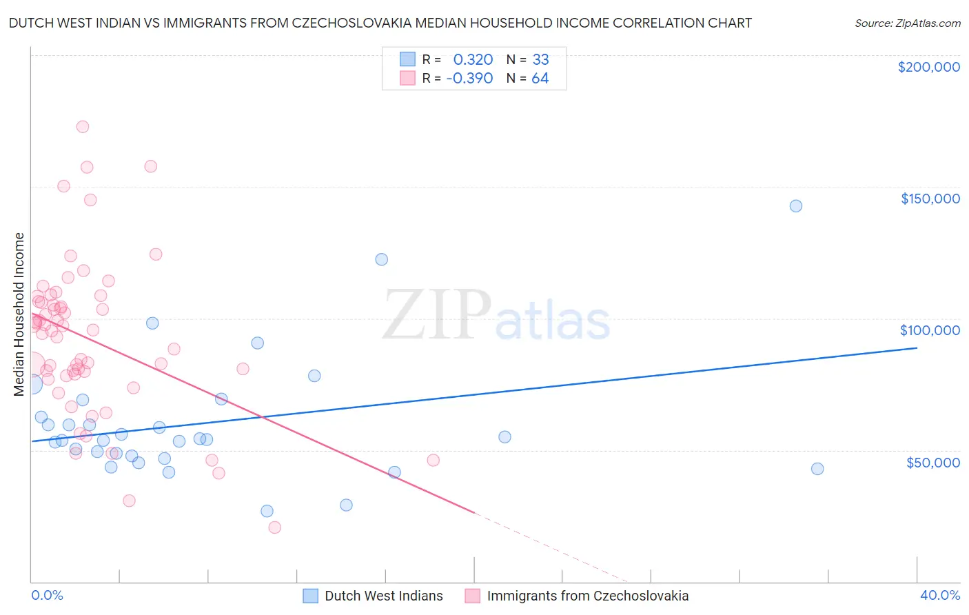 Dutch West Indian vs Immigrants from Czechoslovakia Median Household Income
