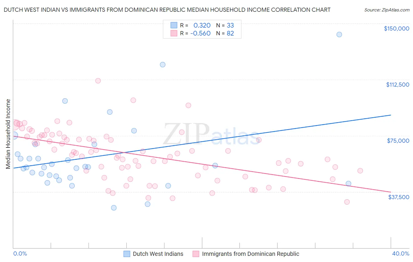 Dutch West Indian vs Immigrants from Dominican Republic Median Household Income