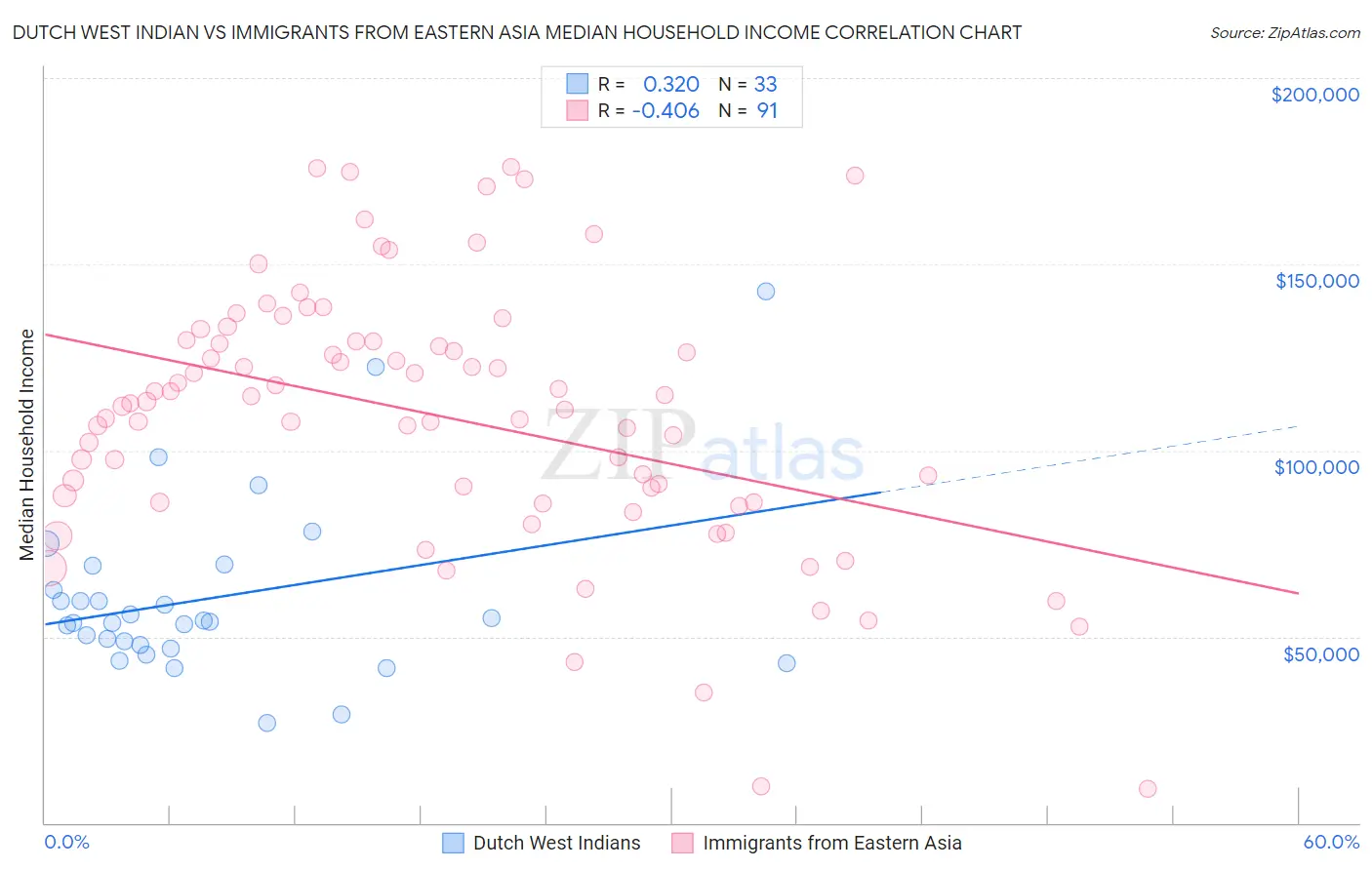 Dutch West Indian vs Immigrants from Eastern Asia Median Household Income