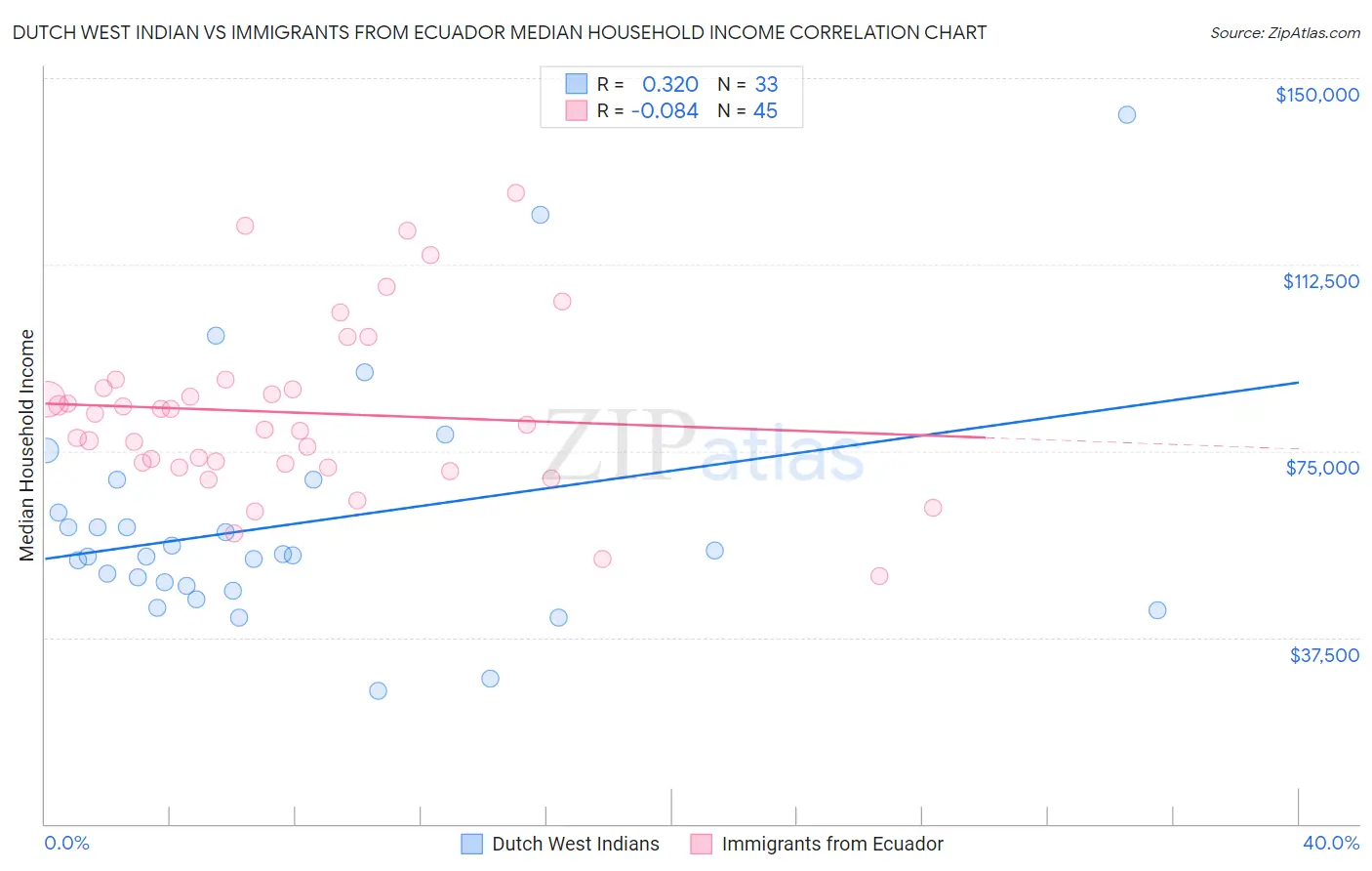 Dutch West Indian vs Immigrants from Ecuador Median Household Income