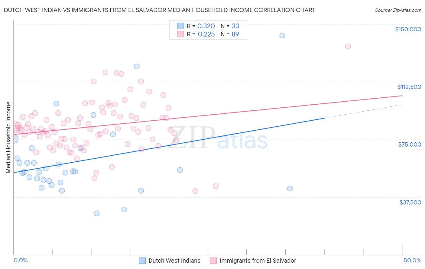 Dutch West Indian vs Immigrants from El Salvador Median Household Income