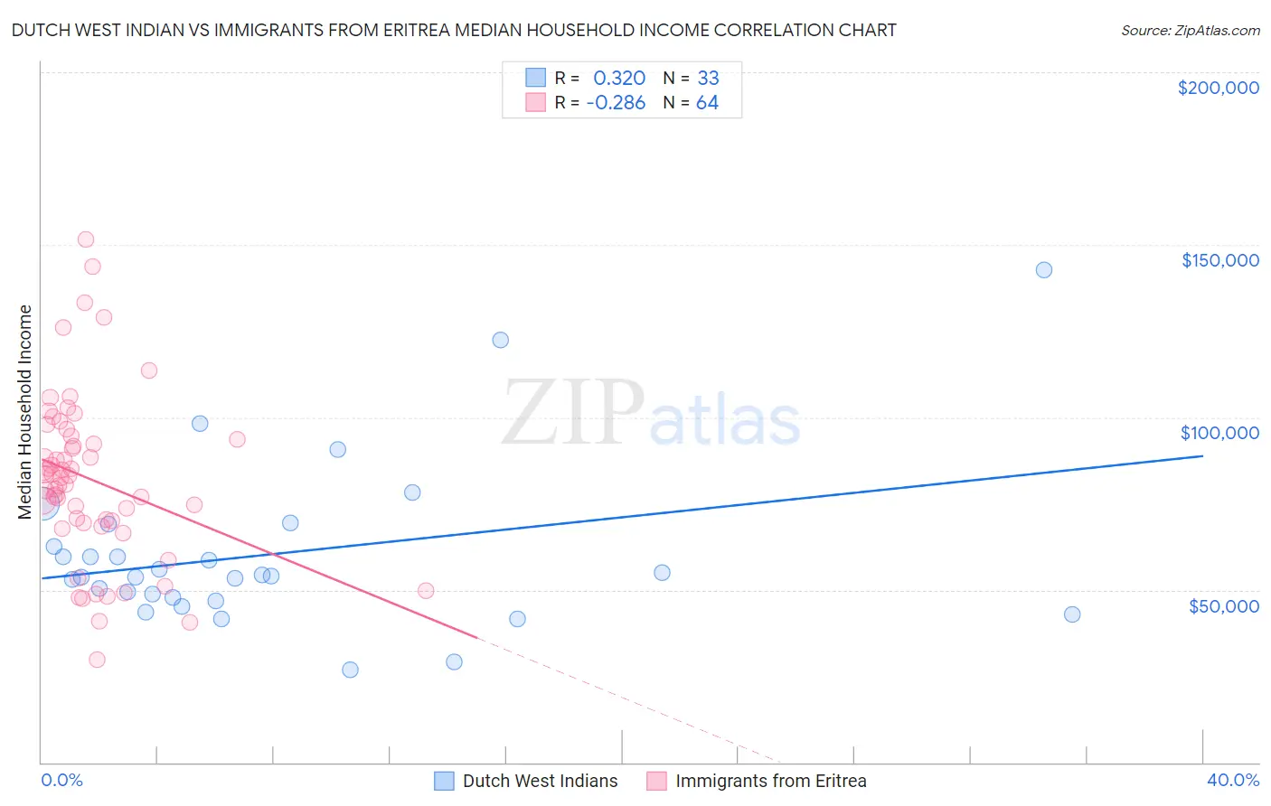 Dutch West Indian vs Immigrants from Eritrea Median Household Income