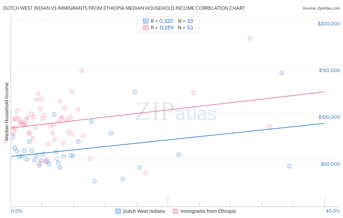 Dutch West Indian vs Immigrants from Ethiopia Median Household Income