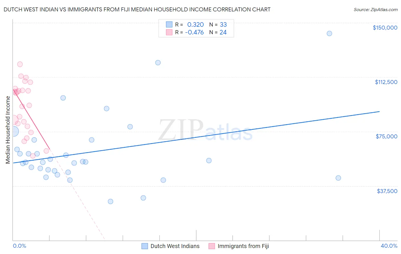 Dutch West Indian vs Immigrants from Fiji Median Household Income