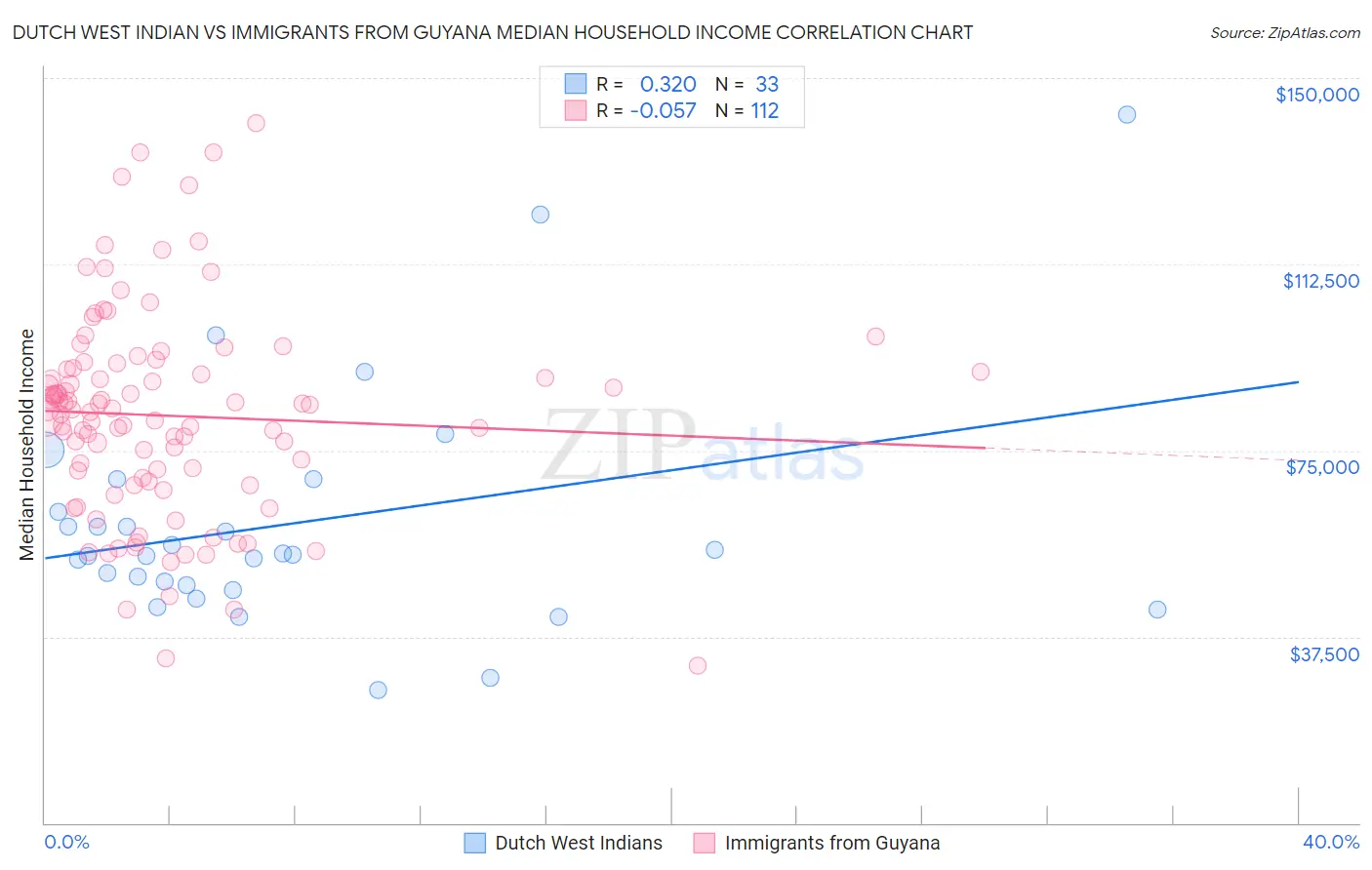 Dutch West Indian vs Immigrants from Guyana Median Household Income