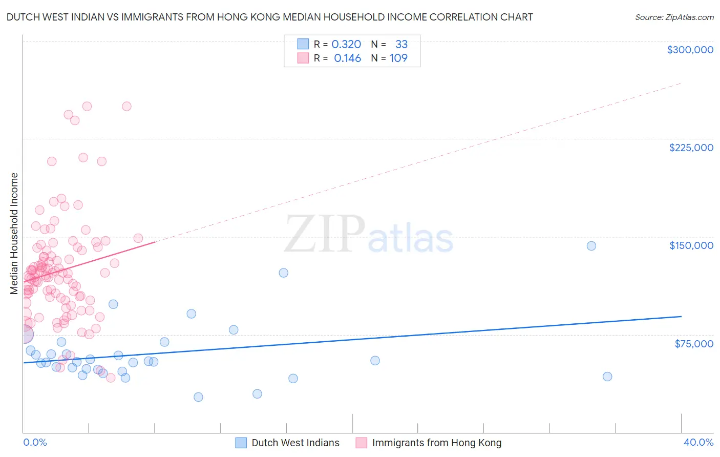 Dutch West Indian vs Immigrants from Hong Kong Median Household Income