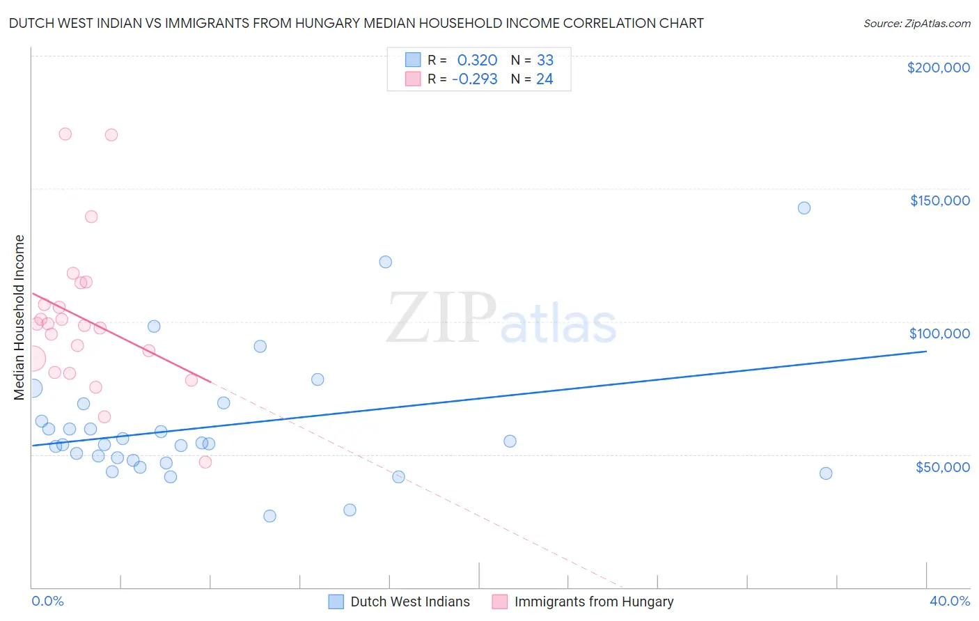 Dutch West Indian vs Immigrants from Hungary Median Household Income