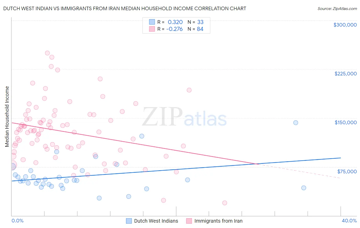 Dutch West Indian vs Immigrants from Iran Median Household Income