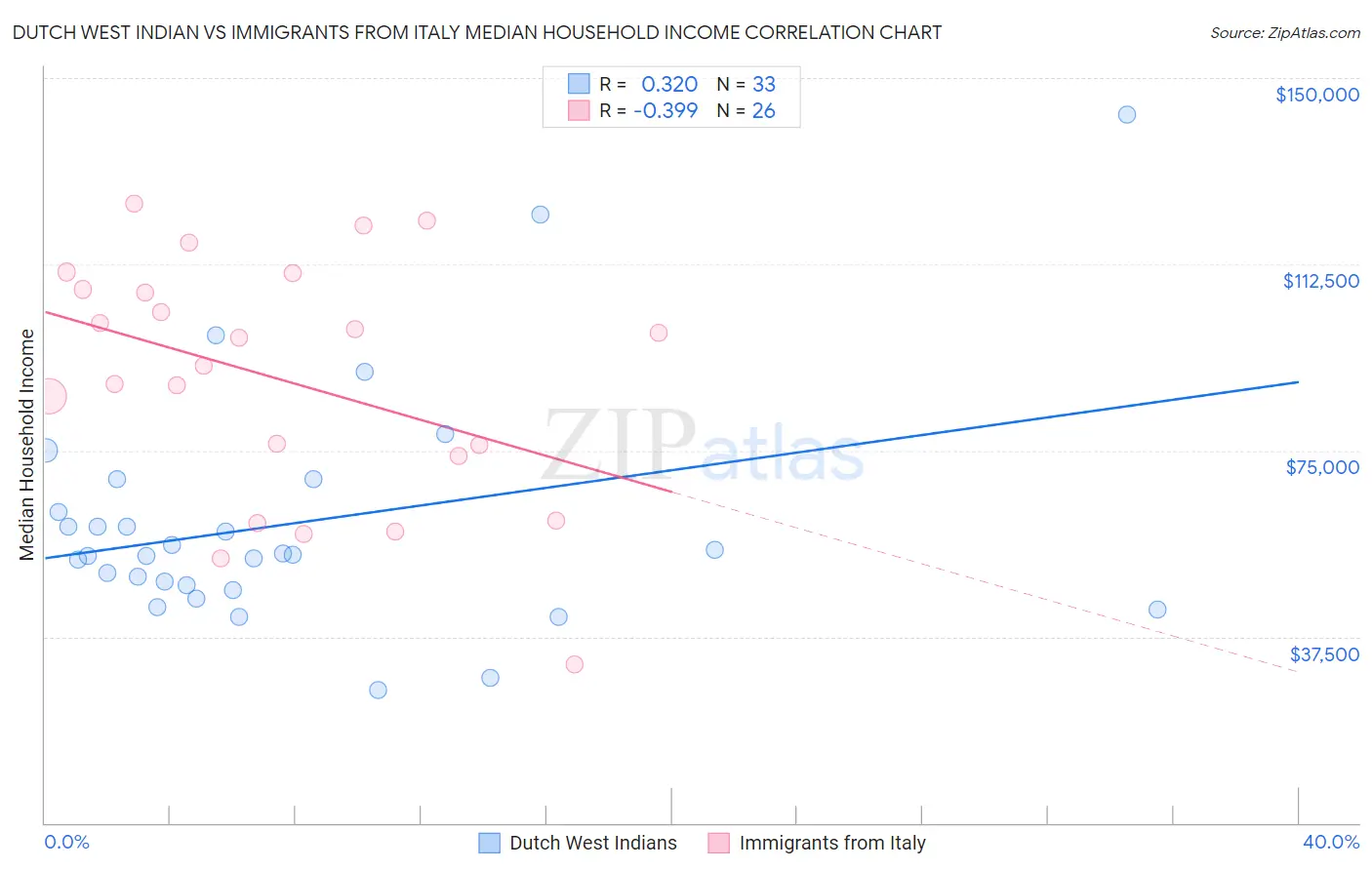Dutch West Indian vs Immigrants from Italy Median Household Income