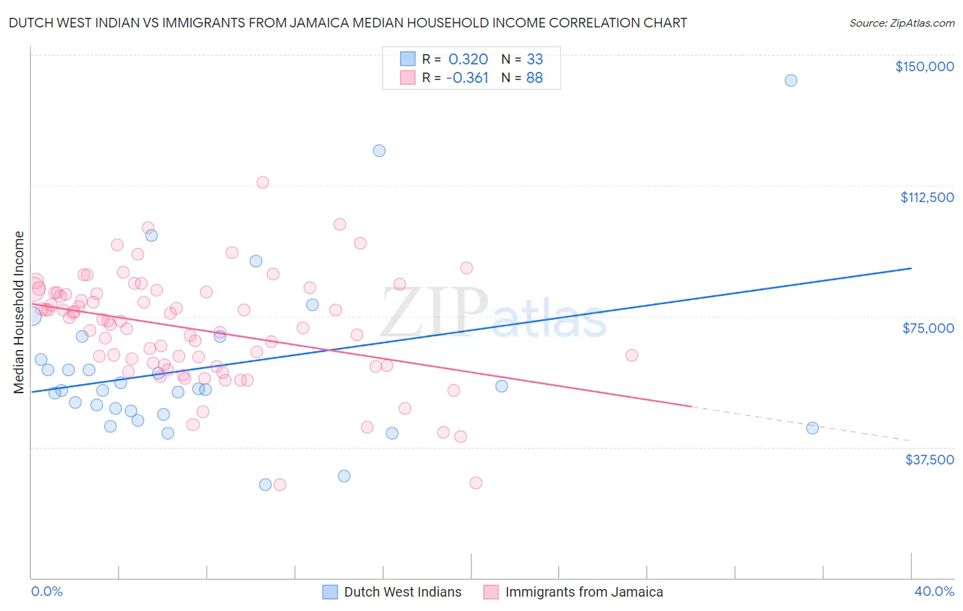 Dutch West Indian vs Immigrants from Jamaica Median Household Income