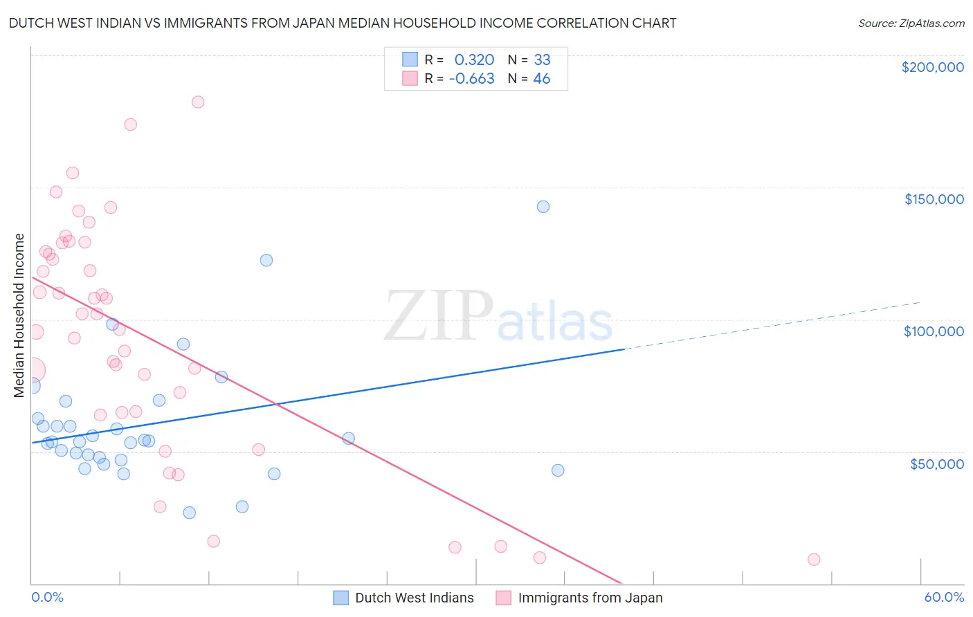 Dutch West Indian vs Immigrants from Japan Median Household Income