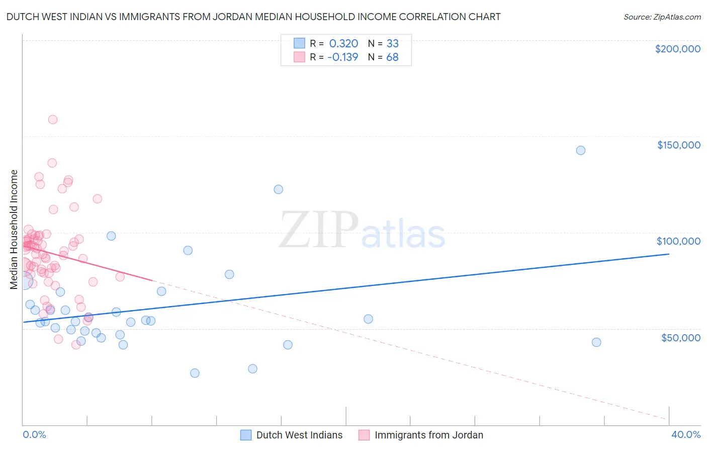 Dutch West Indian vs Immigrants from Jordan Median Household Income
