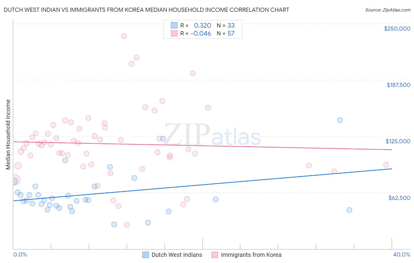 Dutch West Indian vs Immigrants from Korea Median Household Income