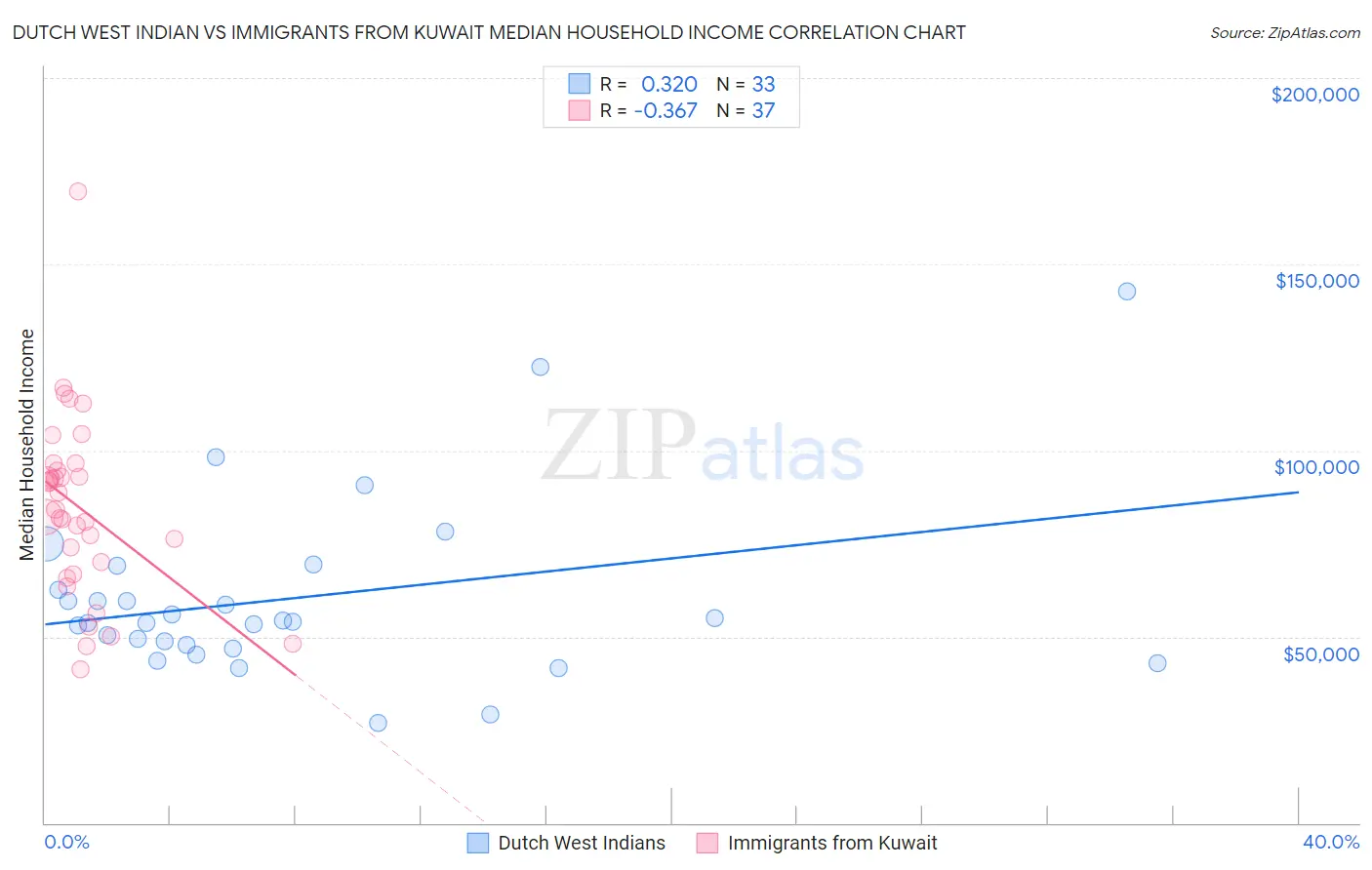 Dutch West Indian vs Immigrants from Kuwait Median Household Income